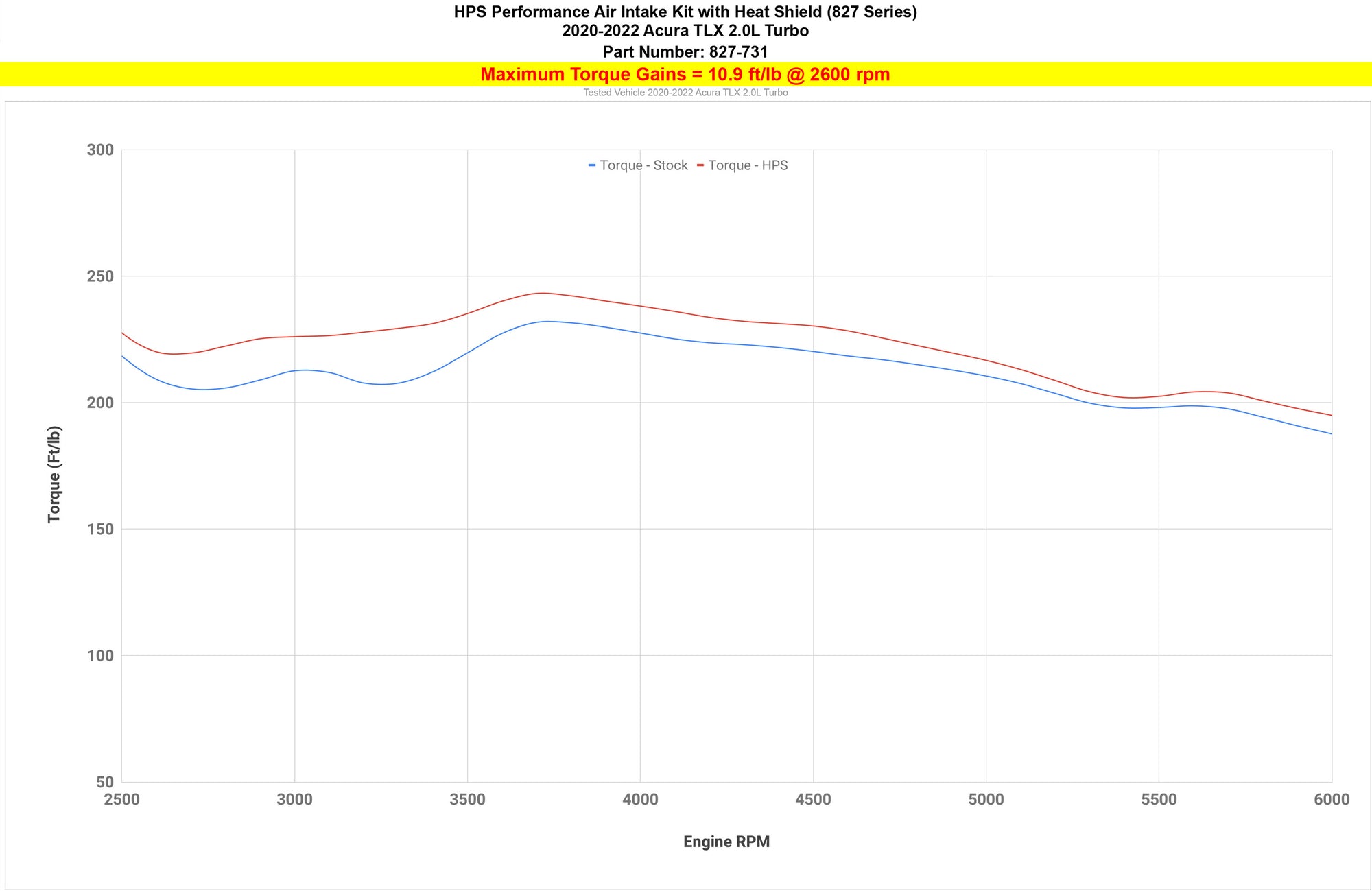 HPS Performance Cold Air Intake kit increase 10.9 ft/lb torque Acura 2021-2024 TLX 2.0L Turbo 827-731