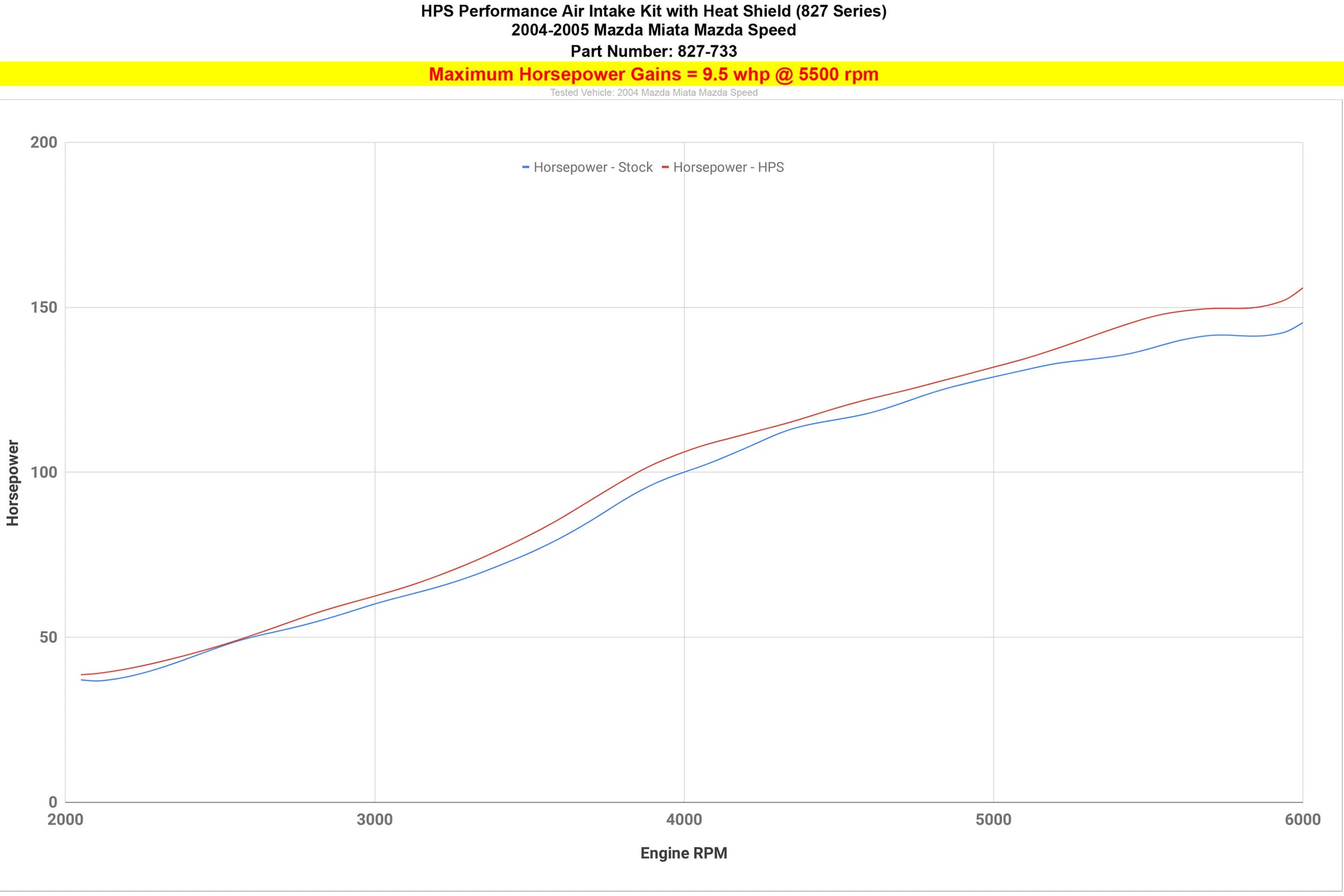 HPS Performance Cold Air Intake Kit Installed Mazda Miata Mazdaspeed MSM Turbo 827-733 increase horsepower 9.5 whp performance gains