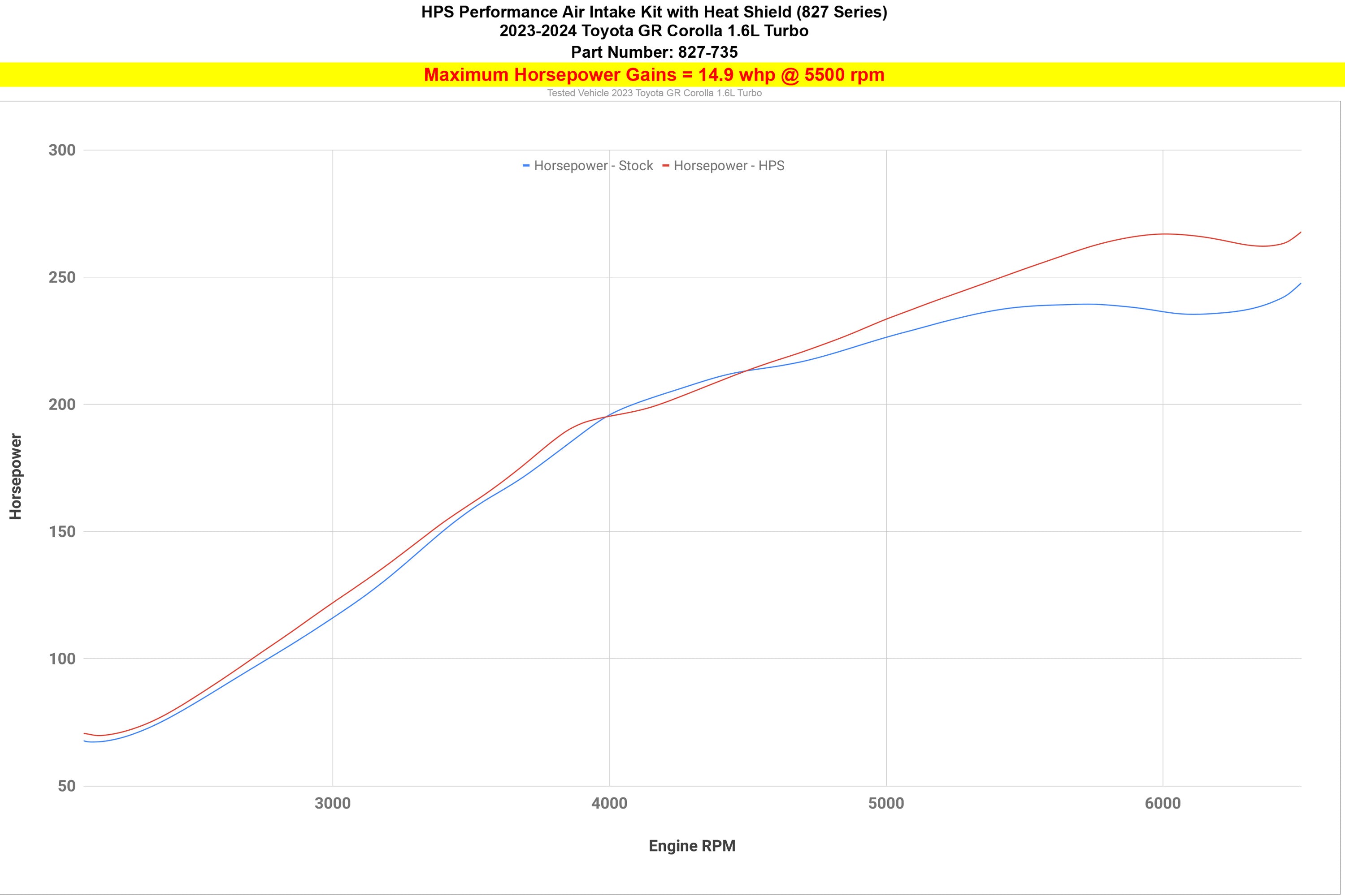 HPS Performance Cold Air Intake Kit increase horsepower 14.9 whp on 2023-2024 Toyota GR Corolla 1.6L Turbo 827-735