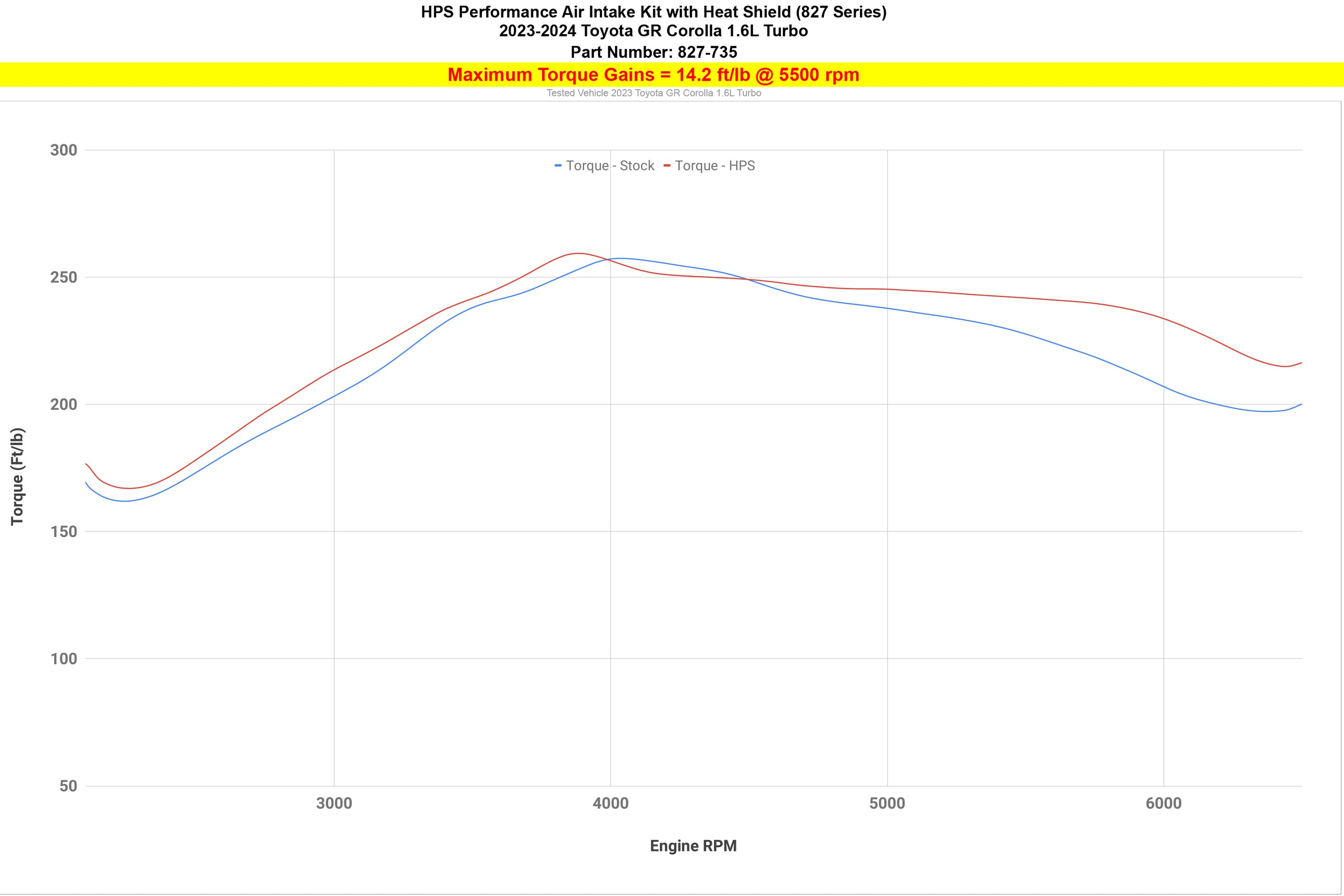 HPS Performance Cold Air Intake Kit increase torque 14.2 ft/lb performance gains 2023-2024 Toyota GR Corolla 1.6L Turbo 827-735