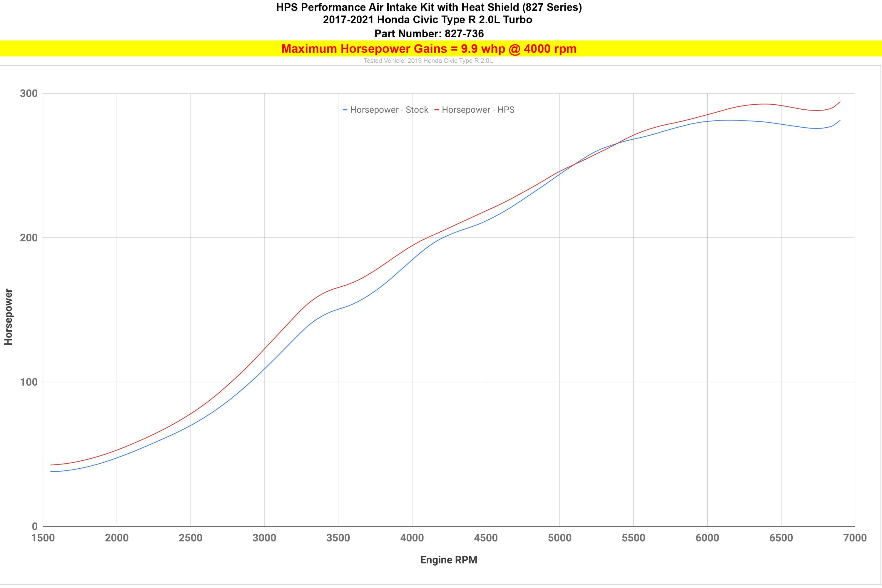 HPS Performance Cold Air Intake Kit increase 9.9 whp horsepower 2017-2021 Honda Civic Type R 2.0L Turbo FK8 827-736