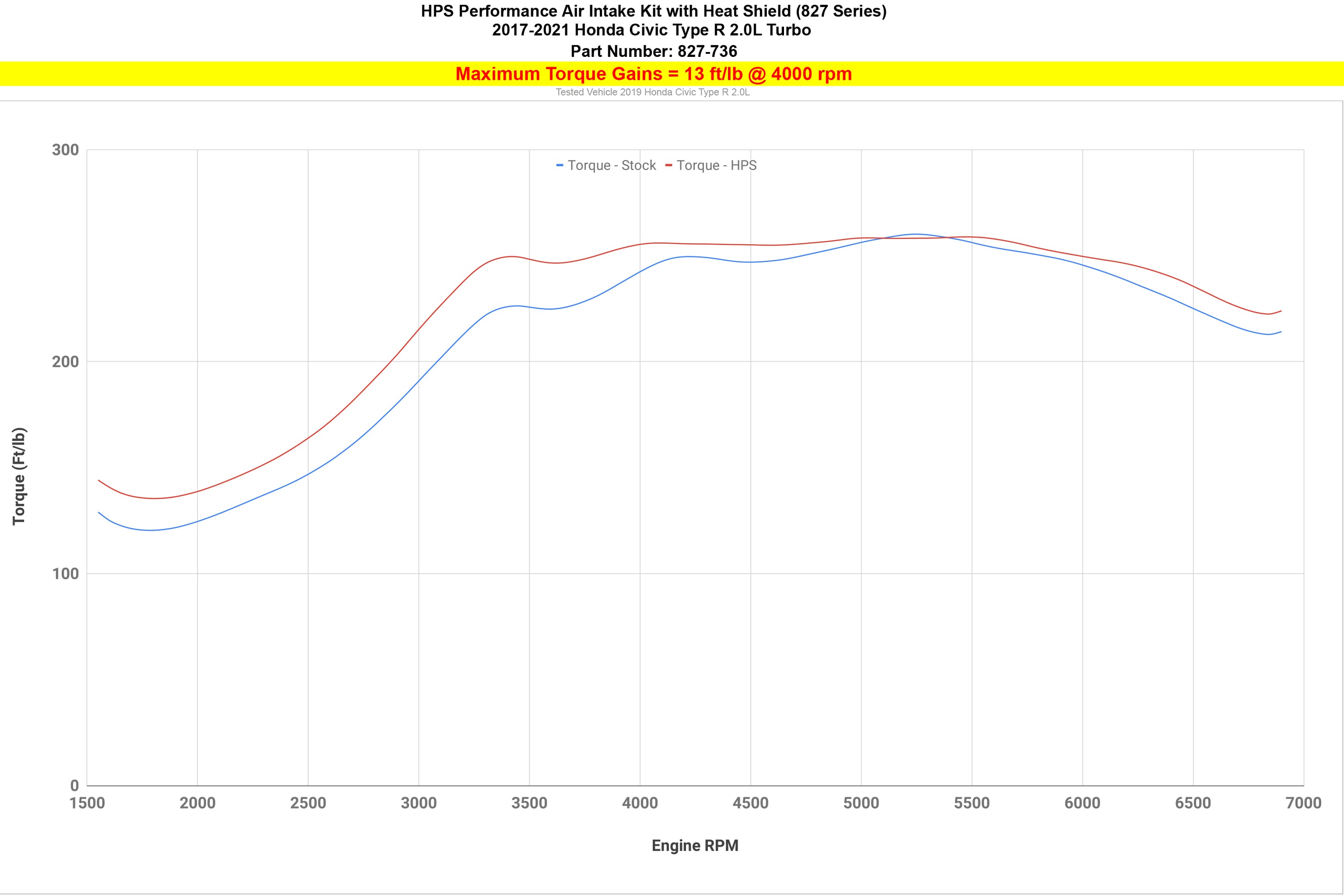 HPS Performance Cold Air Intake Kit increase 13 ft/lb torque 2017-2021 Honda Civic Type R 2.0L Turbo FK8 827-736