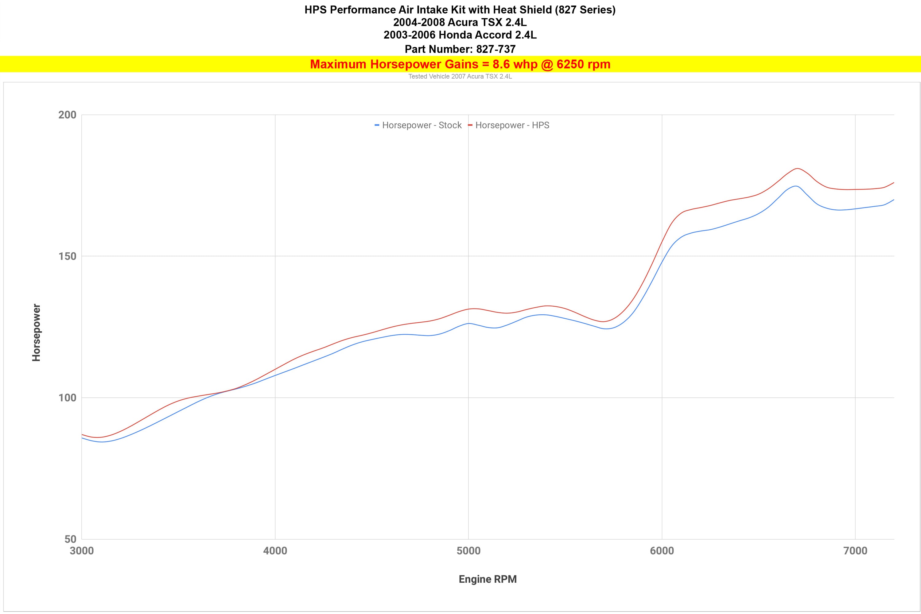 HPS Performance Air Intake Kit with Heat Shield increase 8.6 whp horsepower 2004-2008 Acura TSX 2.4L 827-737