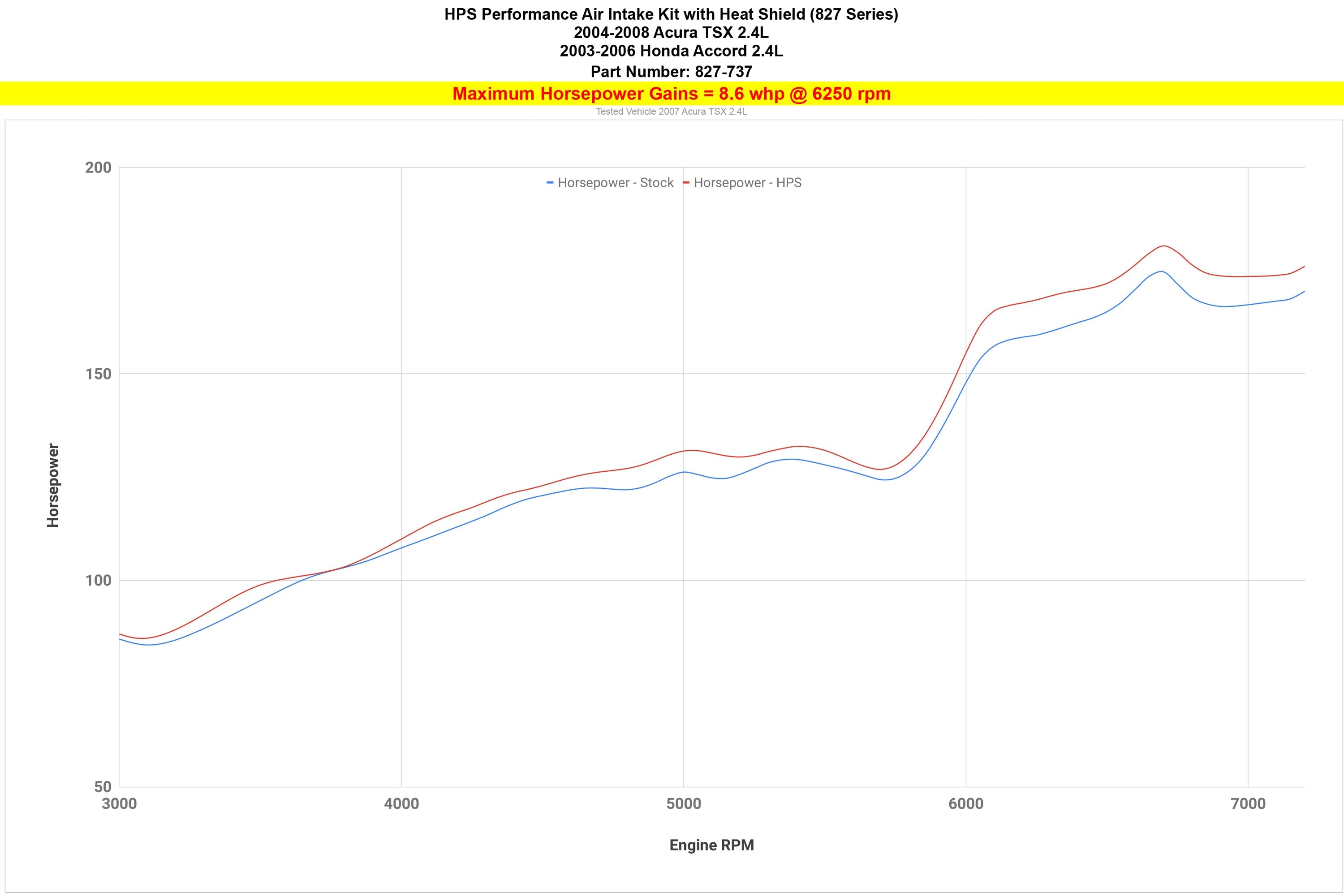 HPS Performance Air Intake Kit with Heat Shield increase 8.6 whp horsepower 2003-2006 Honda Accord 2.4L without MAF sensor 827-737