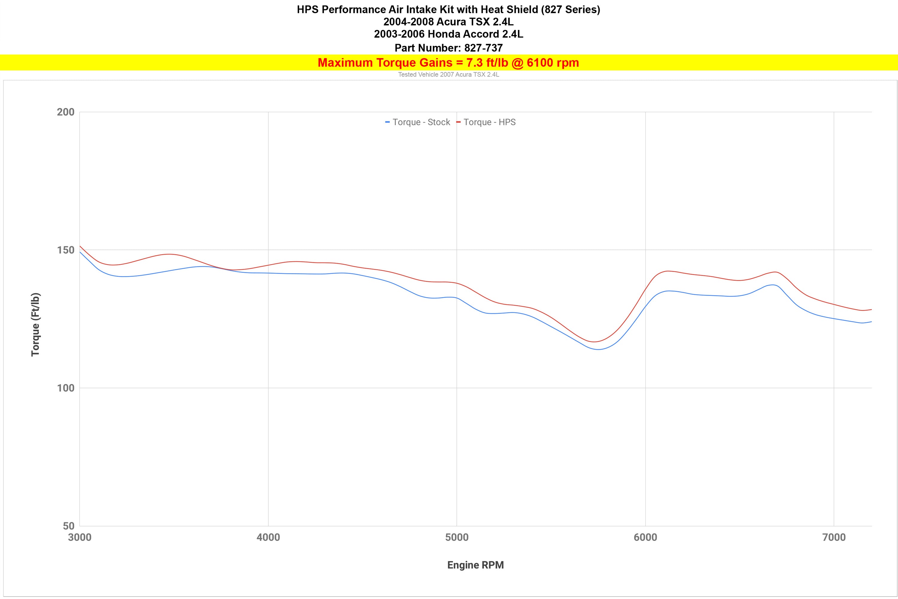 HPS Performance Air Intake Kit with Heat Shield increase 7.3 ft/lb torque 2004-2008 Acura TSX 2.4L 827-737