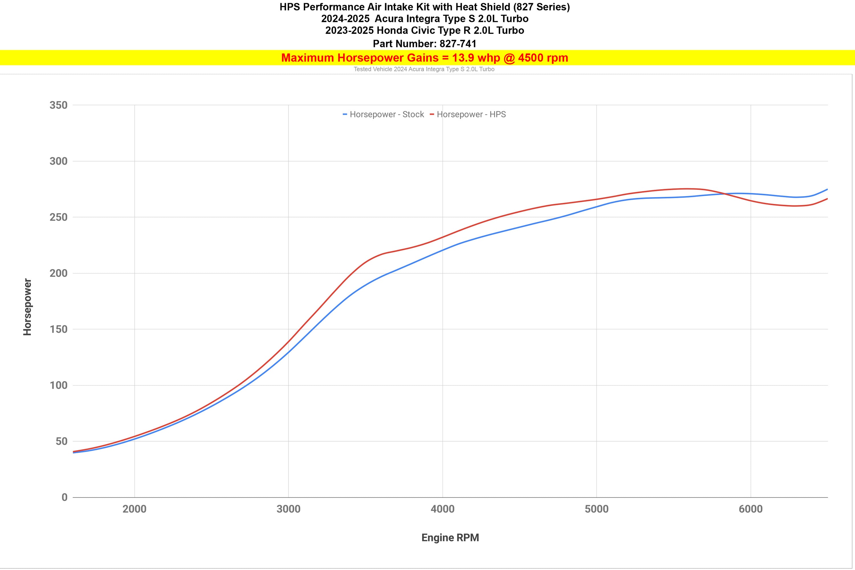 HPS Performance Cold Air Intake Kit increase 13.9whp horsepower Honda Civic Type R FL5 2.0L Turbo K20C1 827-741