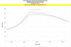 HPS Performance Cold Air Intake Kit increase torque 16.2 ft/lb 2024 2025 Acura Integra Type S 2.0L Turbo DE5 827-741