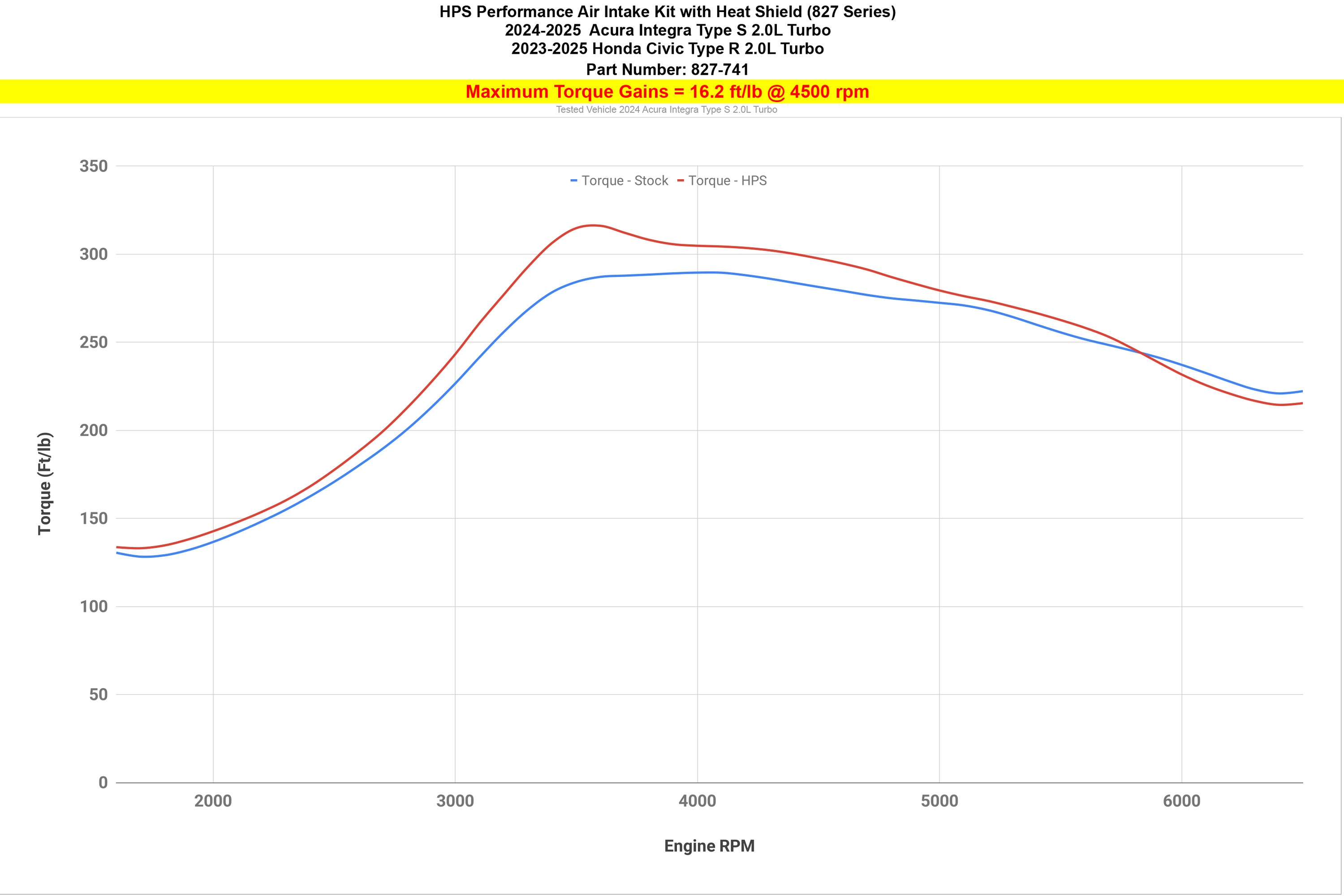 HPS Performance Cold Air Intake Kit increase torque 16.2 ft/lb 2024 2025 Acura Integra Type S 2.0L Turbo DE5 827-741