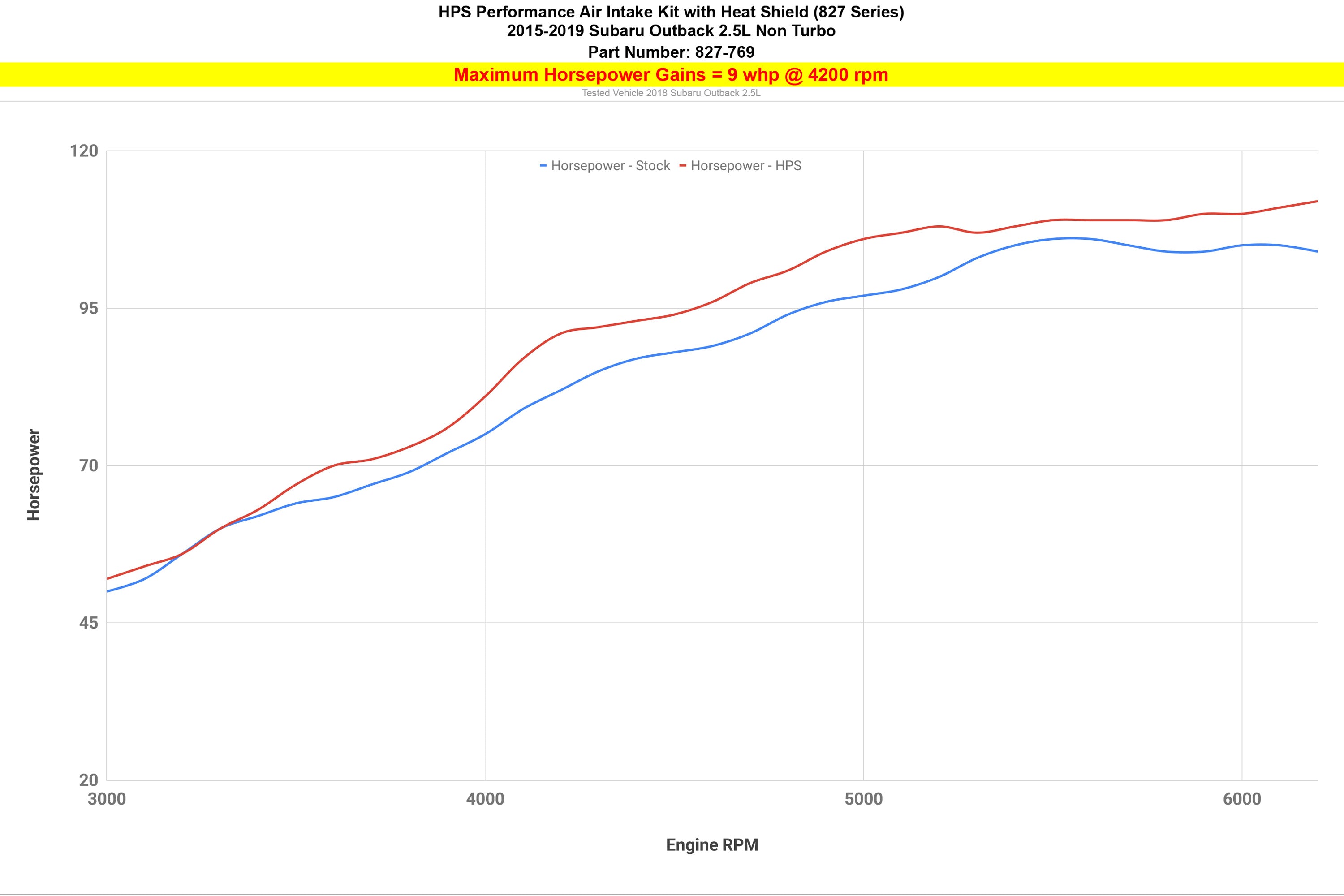 HPS Performance Cold Air Intake Kit with Heat Shield increase 9 whp horsepower performance gains 2015-2019 Subaru Outback 2.5L Non Turbo FB25 827-769