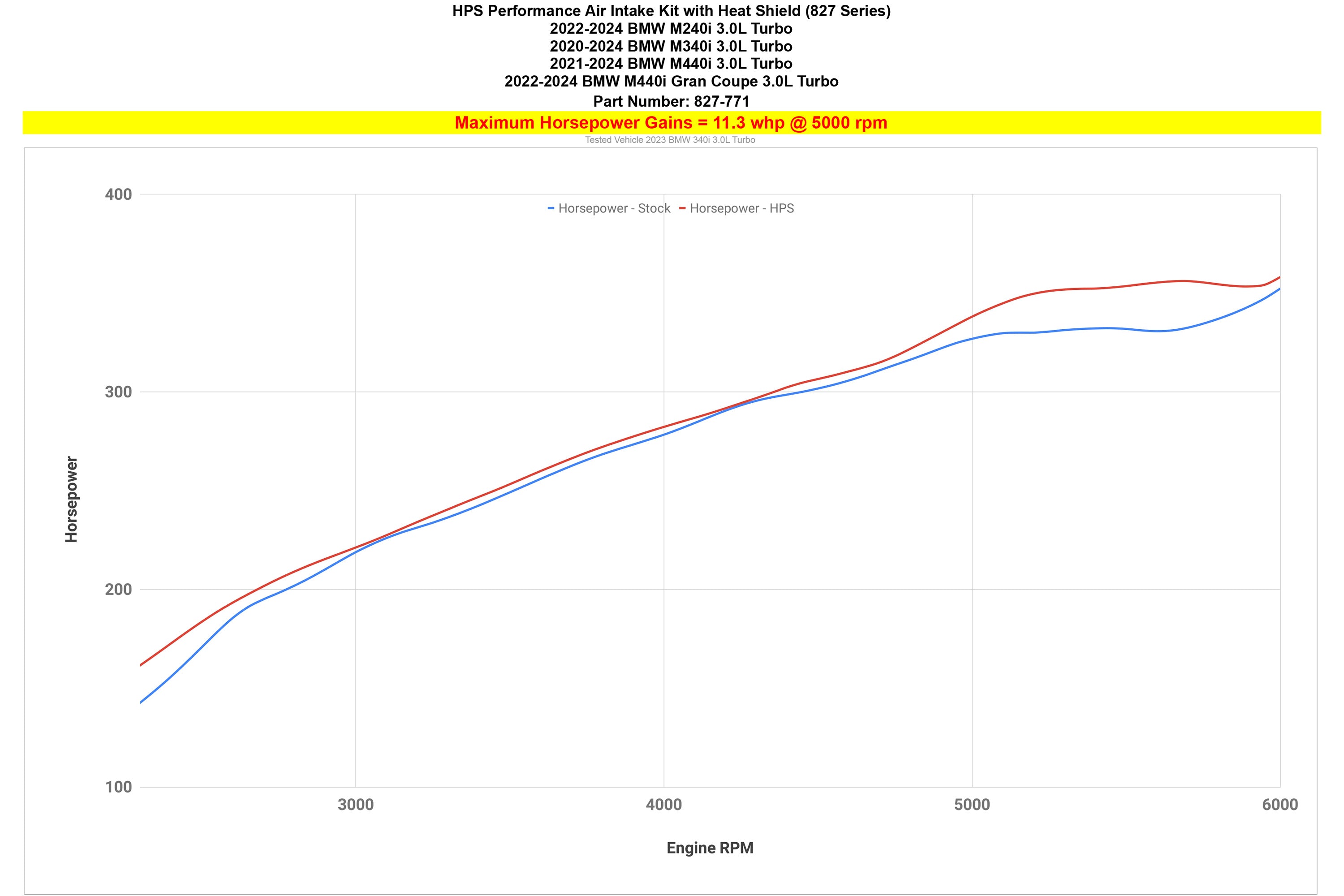 HPS Performance Cold Air Intake Kit increase horsepower 11.3 whp 2020-2024 BMW M340i 3.0L Turbo B58 G20 827-771 dyno proven gains