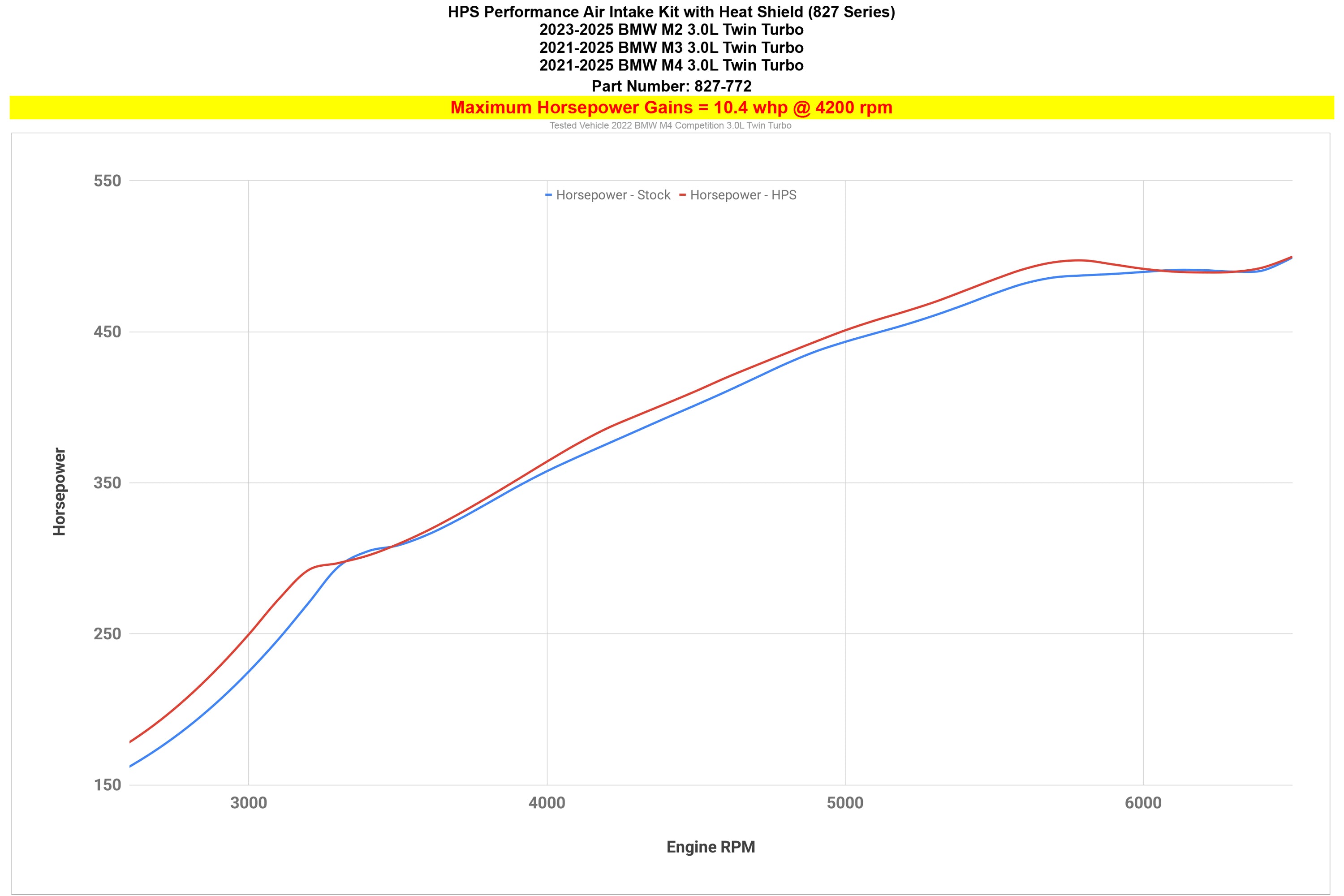 HPS Performance Cold Air Intake Kit with Heat Shield increase 10.4 whp horsepower 2021-2025 BMW M2 M3 M4 G80 G82 G83 G87 3.0L Turbo 827-772