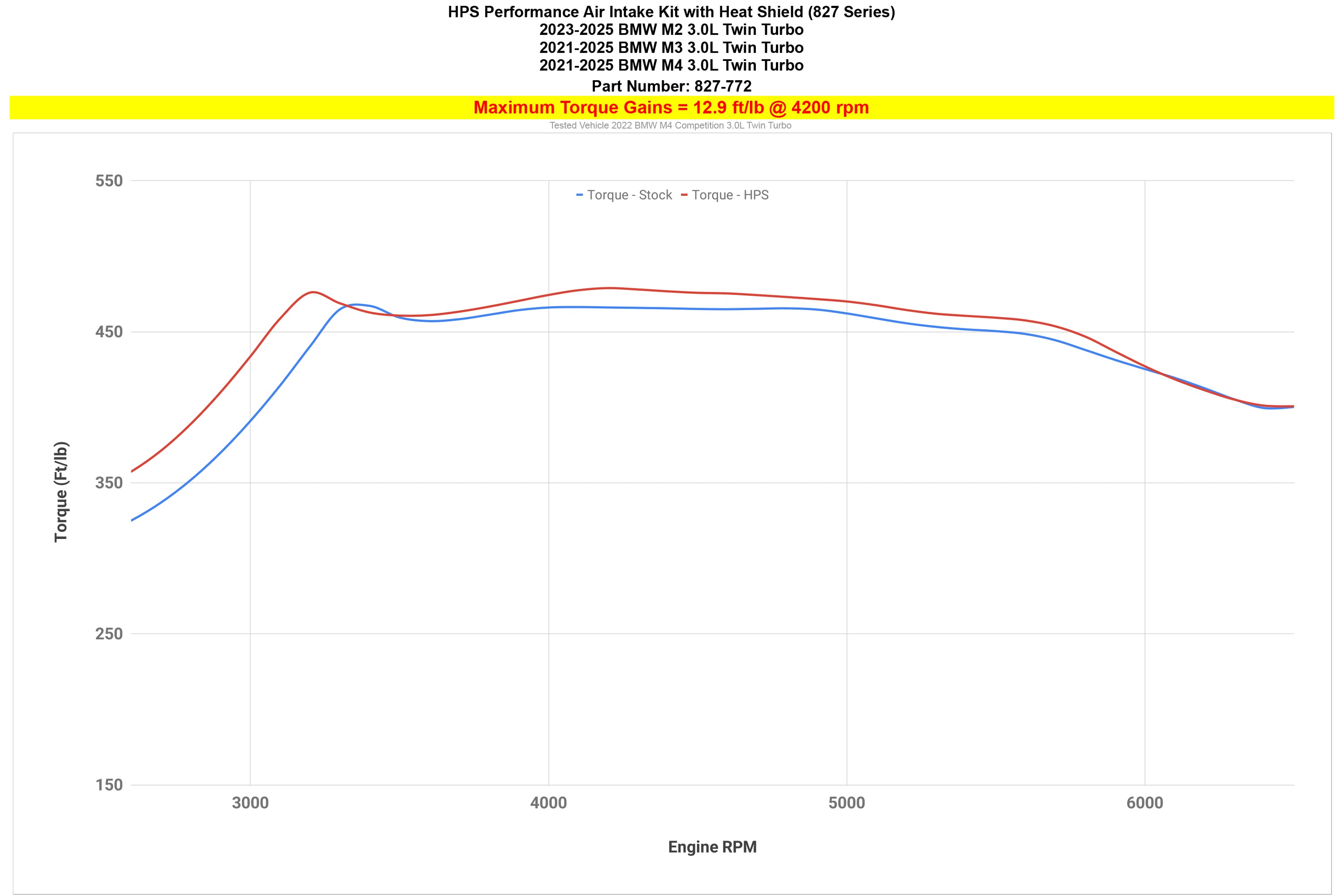 HPS Performance Cold Air Intake Kit with Heat Shield increase 12.9 ft/lb torque 2021-2025 BMW M2 M3 M4 G80 G82 G83 G87 3.0L Turbo 827-772