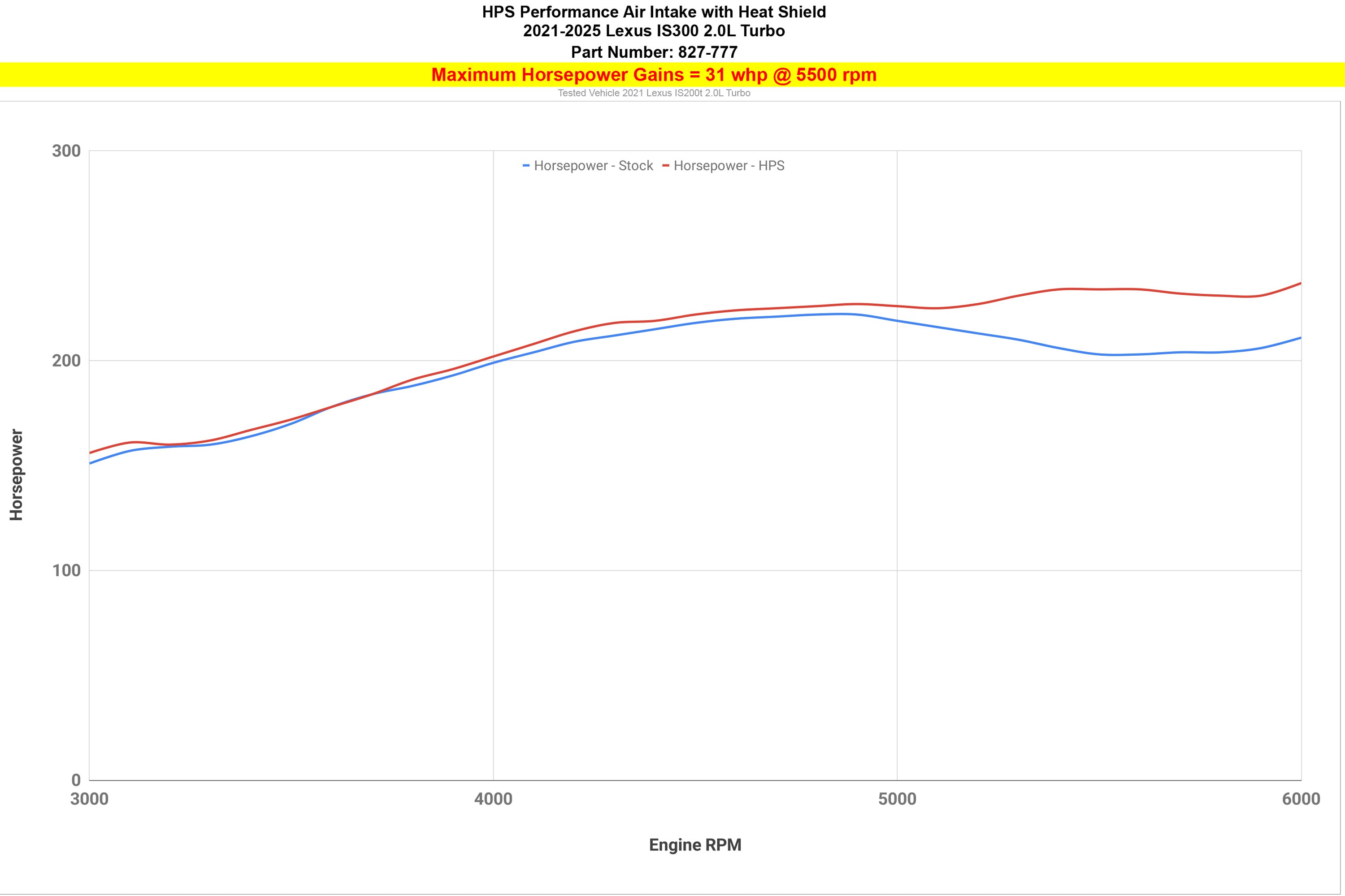 HPS Performance Cold Air Intake Kit increase 31 whp horsepower 2021-2025 Lexus IS300 2.0L Turbo 827-777