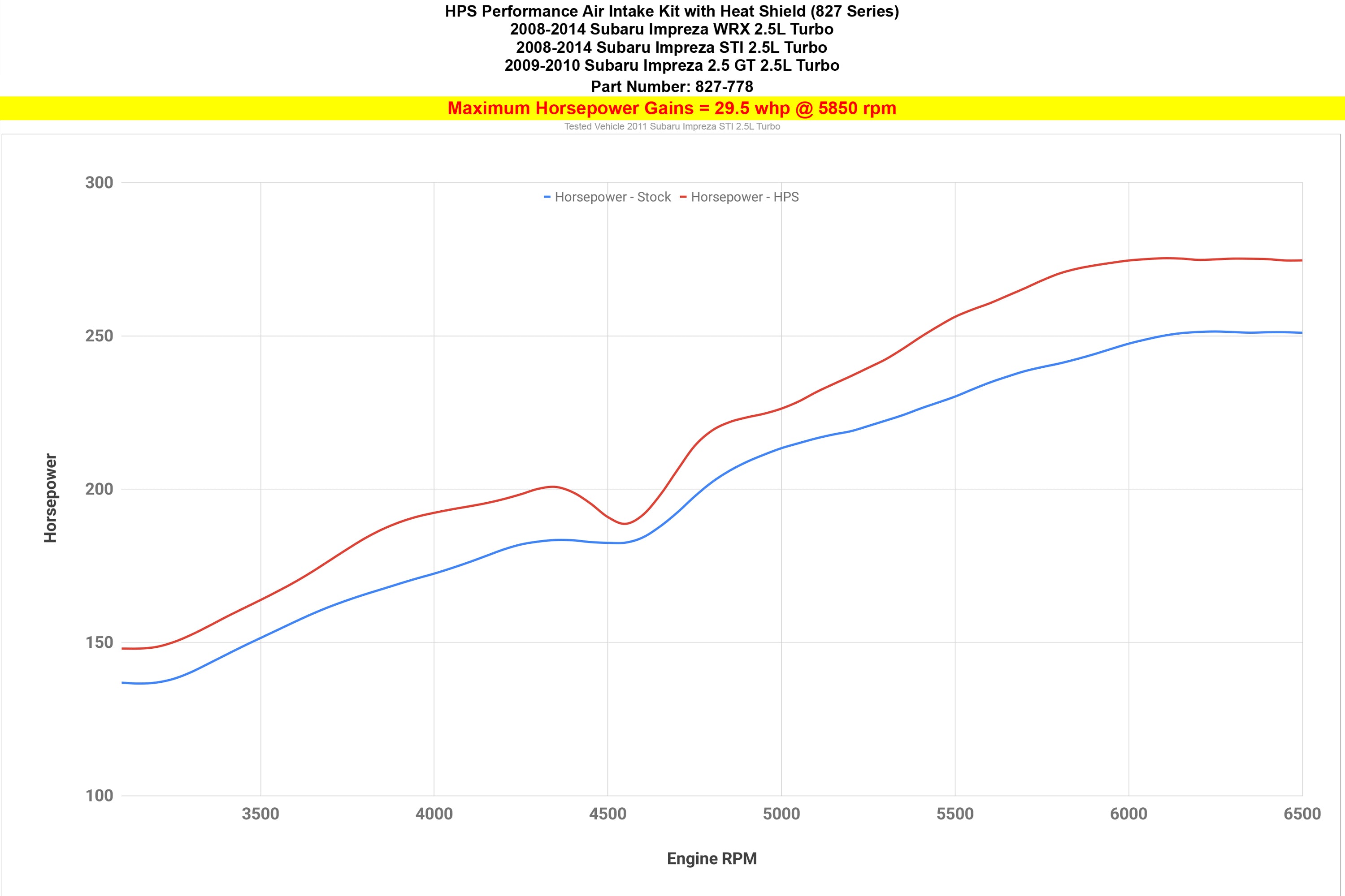 HPS Performance Air Intake Kit with Heat Shield increase 29.5 whp horsepower 2008-2014 Subaru Impreza WRX STI GT 2.5L Turbo 827-778