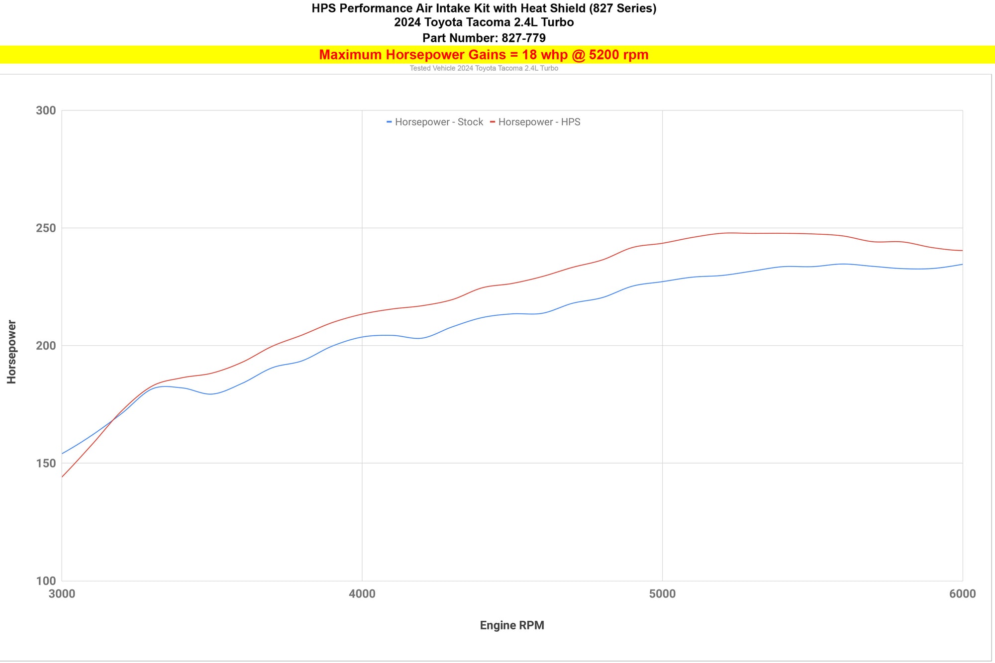 HPS Performance Cold Air Intake Kit increase horsepower gain 18 whp 2024 Toyota Tacoma 2.4L Turbo improve performance