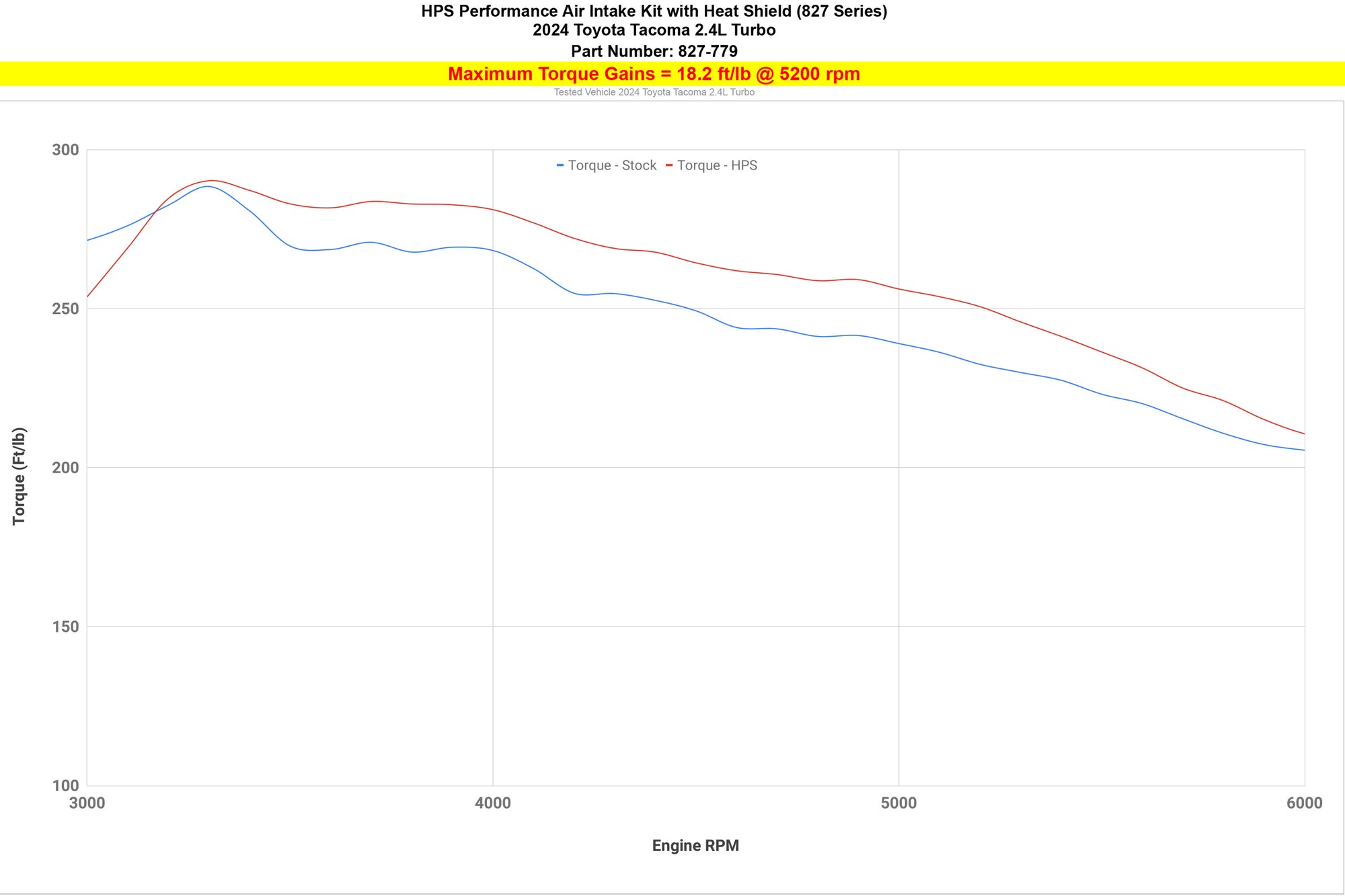 HPS Performance Cold Air Intake Kit increase torque gain 18.2 ft/lb 2024 Toyota Tacoma 2.4L Turbo improve performance