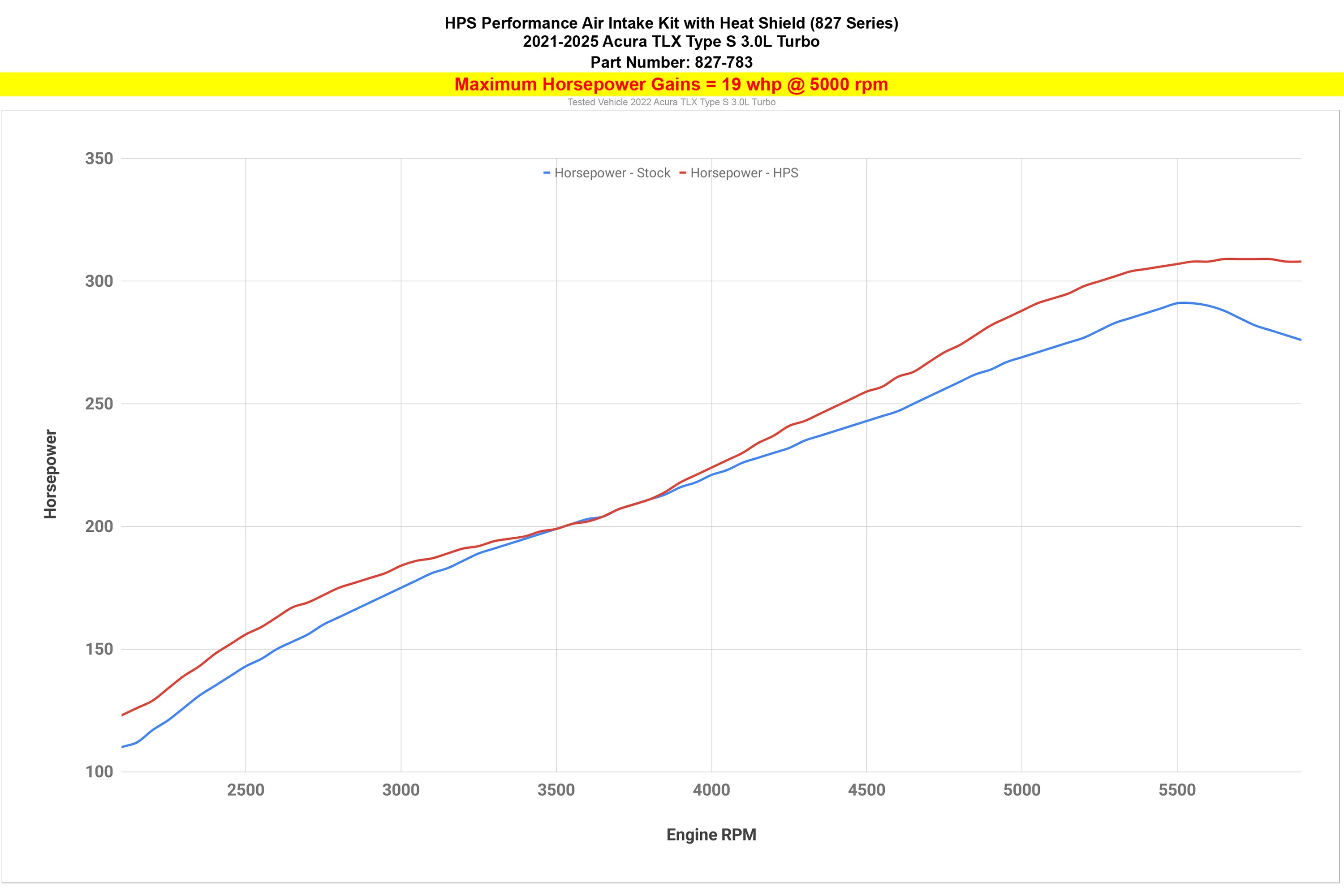 HPS Performance Cold Air Intake Kit with Heat Shield increase 19 whp horsepower 2021-2025 Acura TLX Type S 3.0L Turbo 827-783