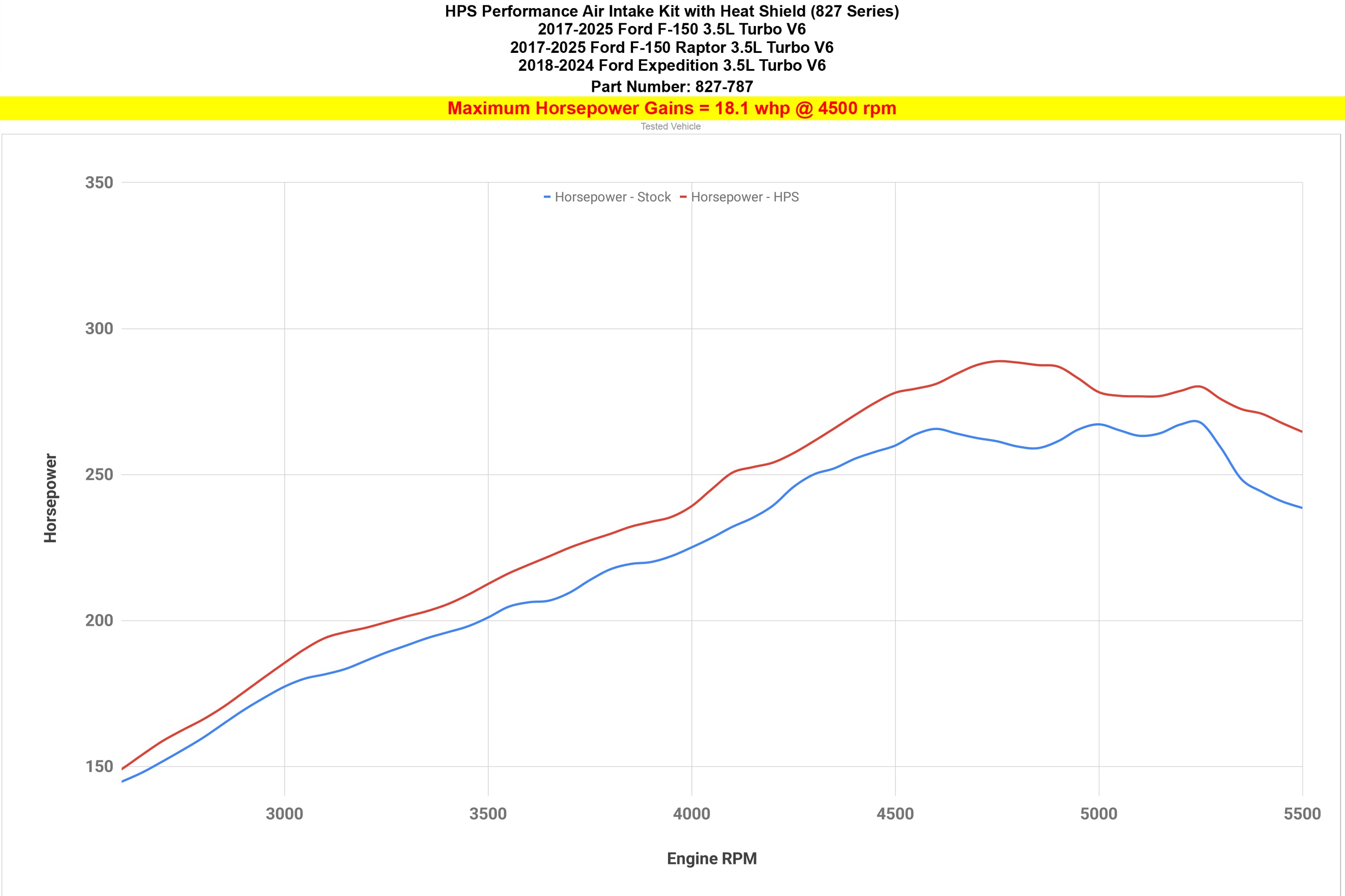 HPS Performance Cold Air Intake Kit with Heat Shield increase 18.1 whp horsepower 2015-2025 Ford F150 Raptor Expedition 3.5L V6 Ecoboost Twin Turbo 827-787