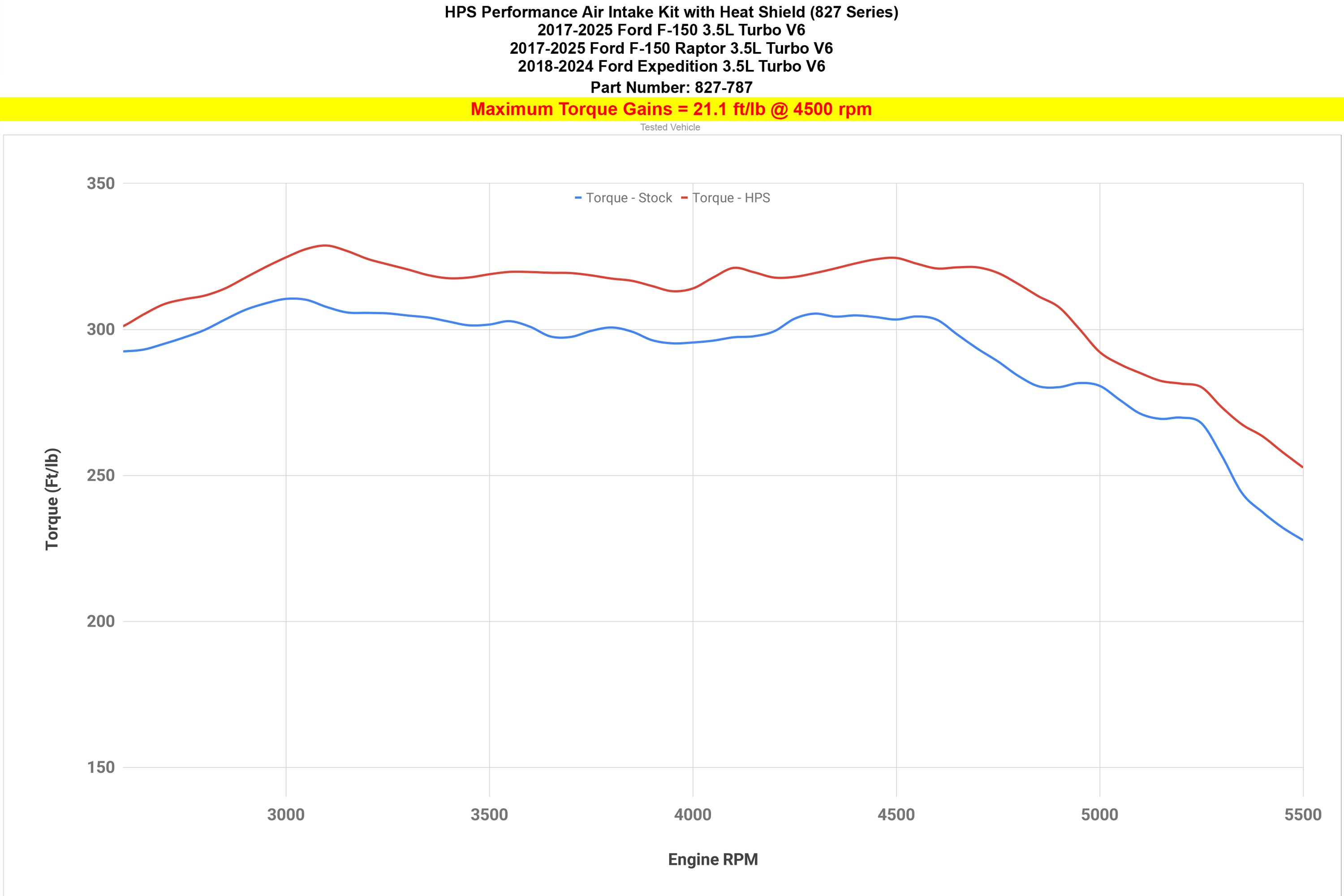 HPS Performance Cold Air Intake Kit with Heat Shield increase 21.1 ft/lb torque 2015-2025 Ford F150 Raptor Expedition 3.5L V6 Ecoboost Twin Turbo 827-787