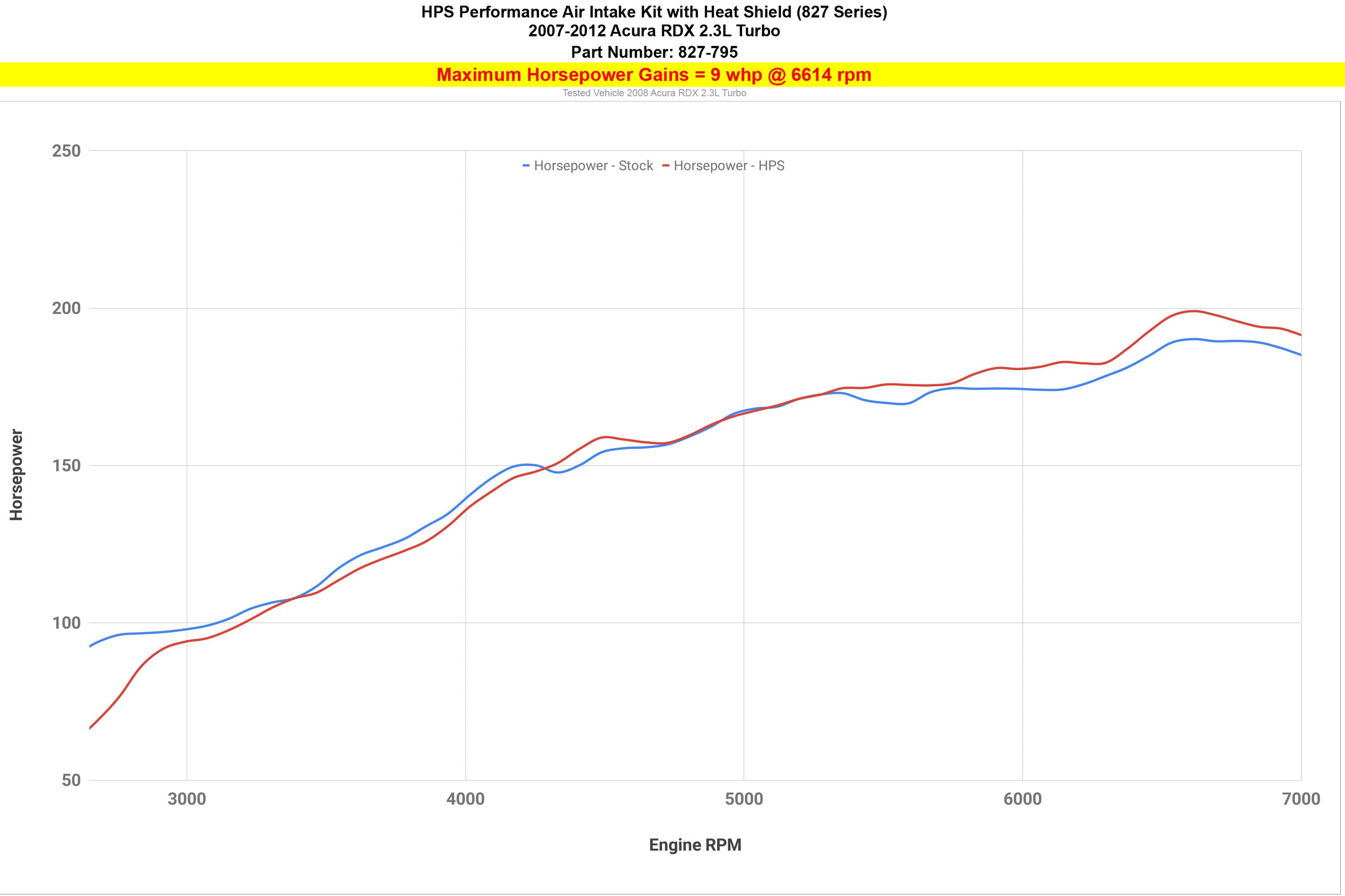 HPS Performance Cold Air Intake Kit increase performance gain 9 whp horsepower 2007-2012 Acura RDX 2.3L Turbo 827-795