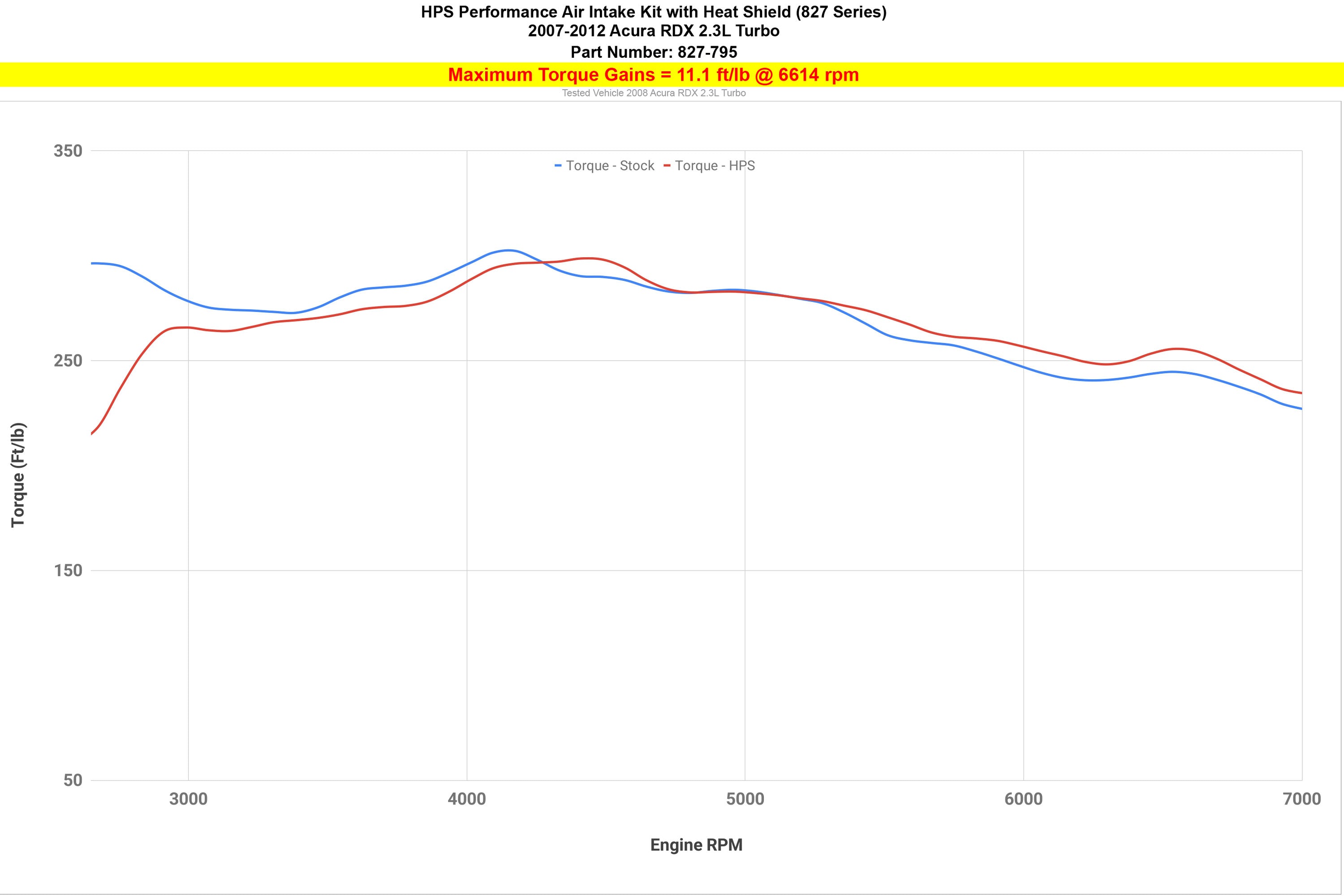 HPS Performance Cold Air Intake Kit increase performance gain 11.1 ft/lb torque 2007-2012 Acura RDX 2.3L Turbo 827-795
