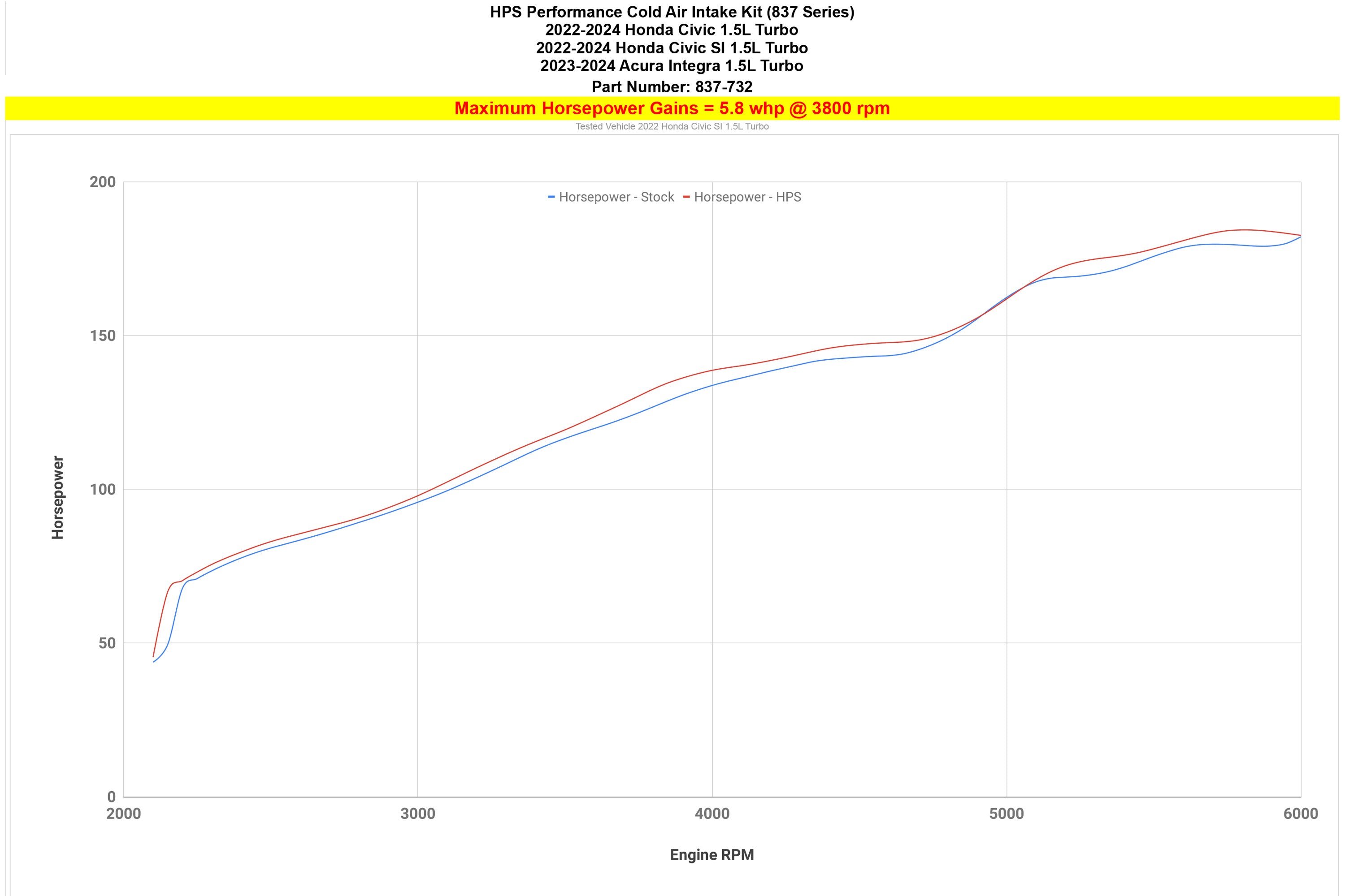 HPS Performance Cold Air Intake Kit increase 5.8 horsepower gains 2022-2024 11th Gen Honda Civic Si 1.5L Turbo 837-732