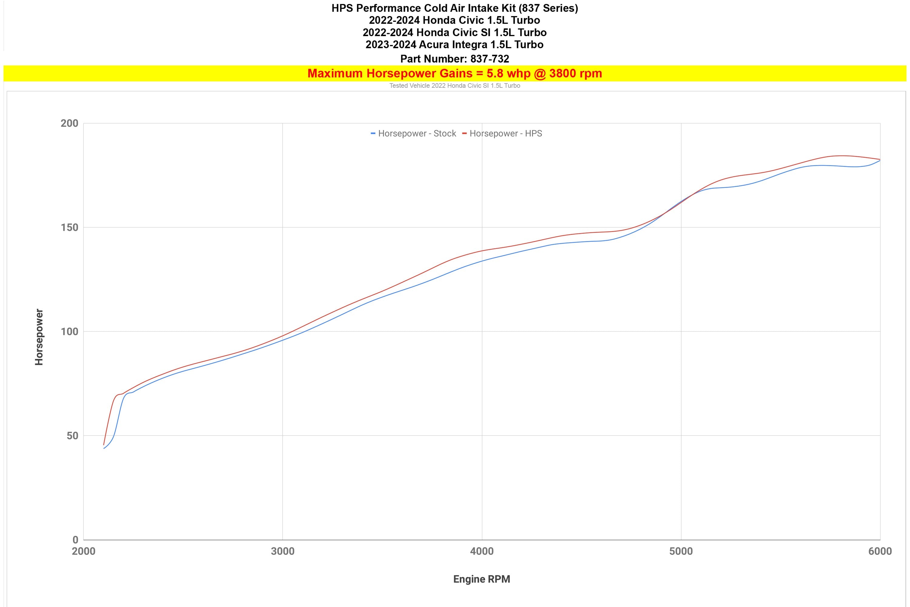 HPS Performance Cold Air Intake Kit increase 5.8 horsepower gains 2023-2024 5th Gen Acura Integra Base A-Spec 1.5L Turbo 837-732