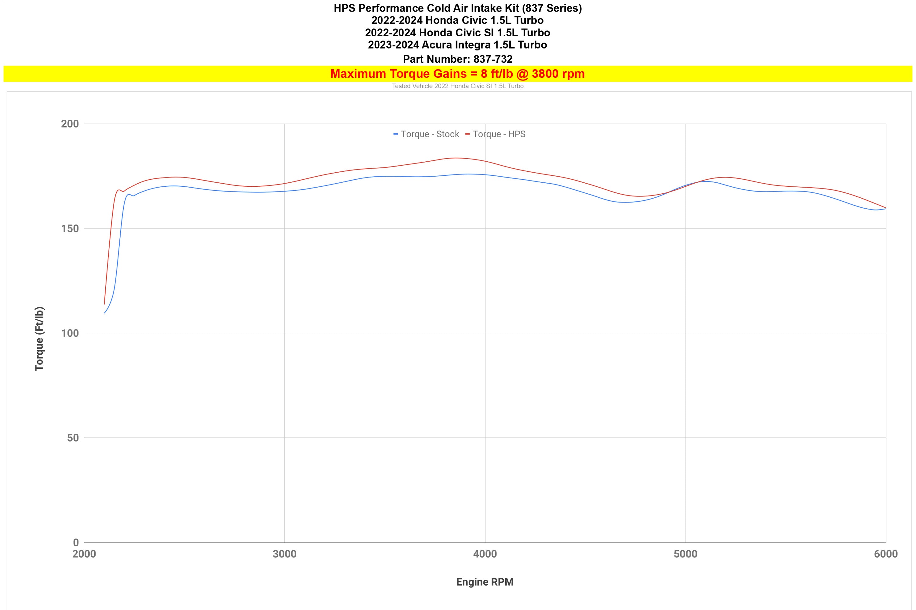 HPS Performance Cold Air Intake Kit increase 8 ft/lb torque gains 2022-2024 11th Gen Honda Civic Si 1.5L Turbo 837-732