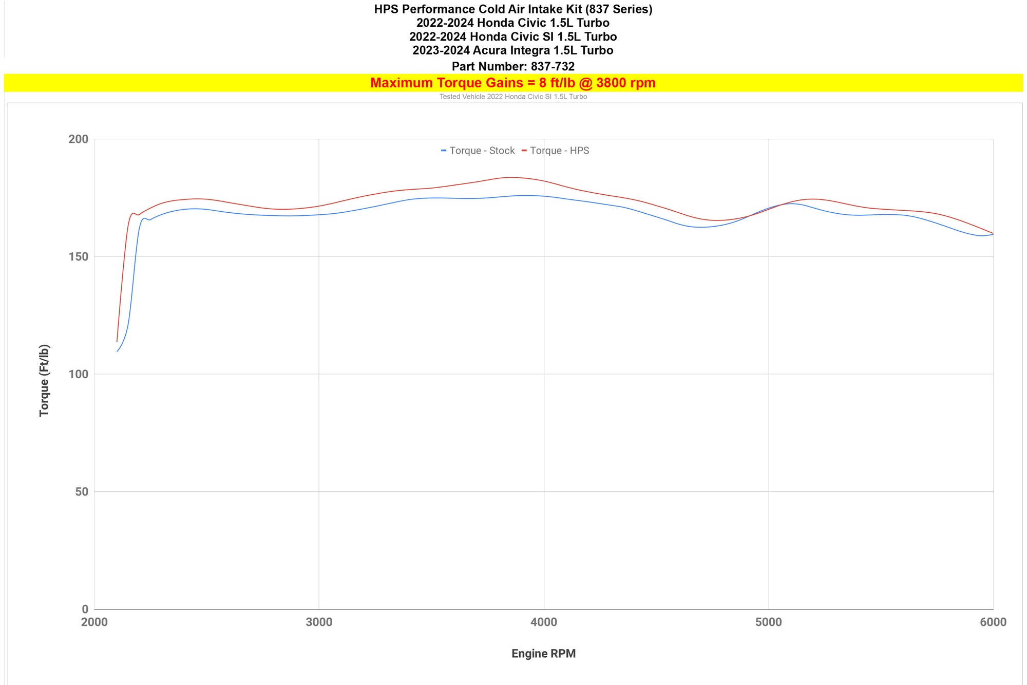 HPS Performance Cold Air Intake Kit increase 8 ft/lb torque gains 2022-2024 11th Gen Honda Civic Si 1.5L Turbo 837-732