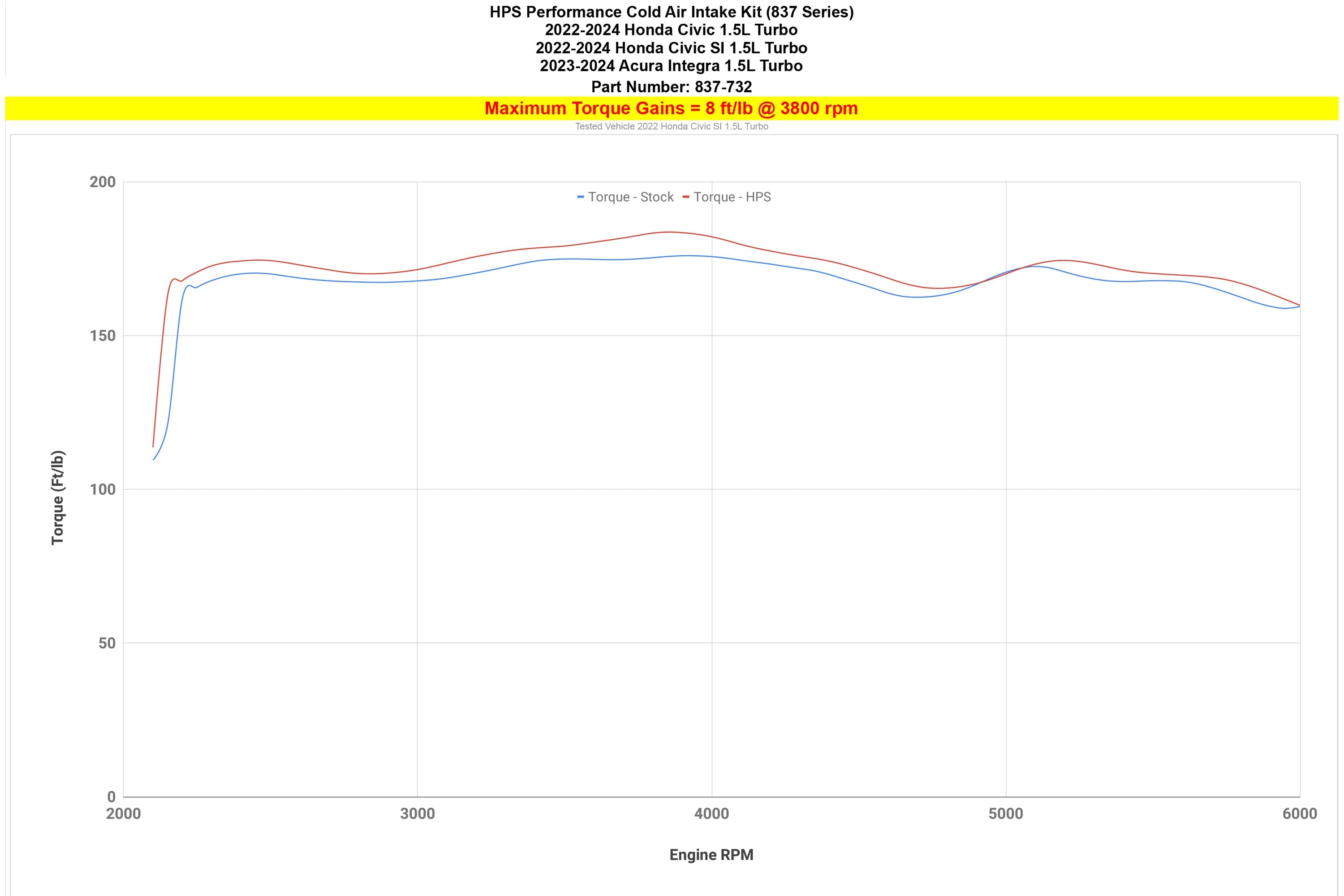 HPS Performance Cold Air Intake Kit increase 8 ft/lb torque gains 2023-2024 5th Gen Acura Integra Base A-Spec 1.5L Turbo 837-732