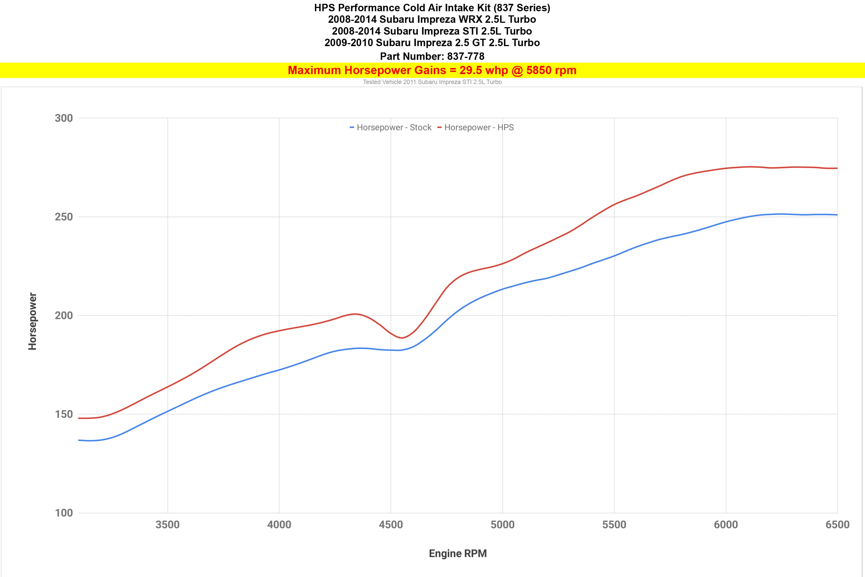 HPS Performance Cold Air Intake Kit increase 29.5 whp horsepower 2008-2014 Subaru WRX STI 2.5L Turbo 837-778BL