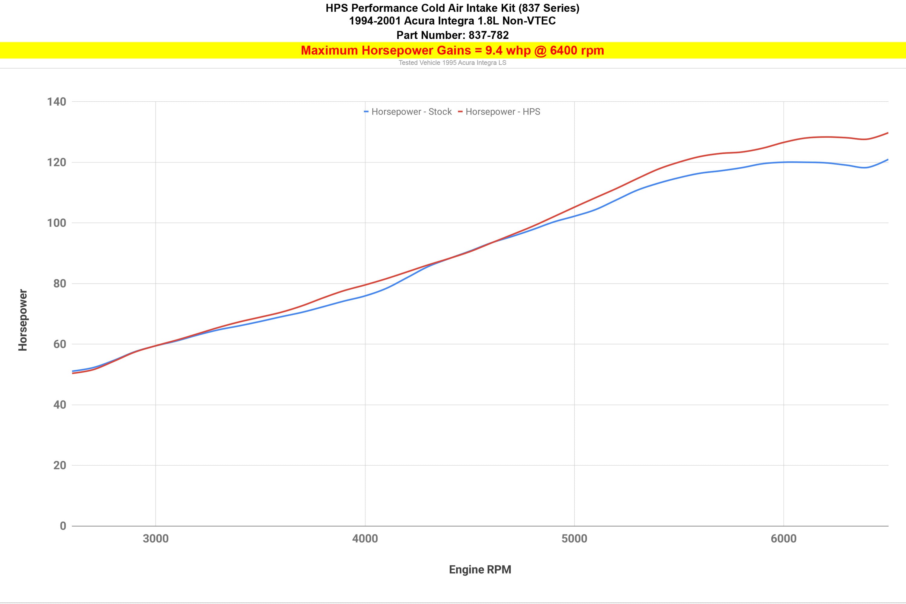 HPS Performance Cold Air Intake Kit increase 9.4 horsepower 1994-2001 Acura Integra LS RS GS 1.8L Non Vtec 837-782