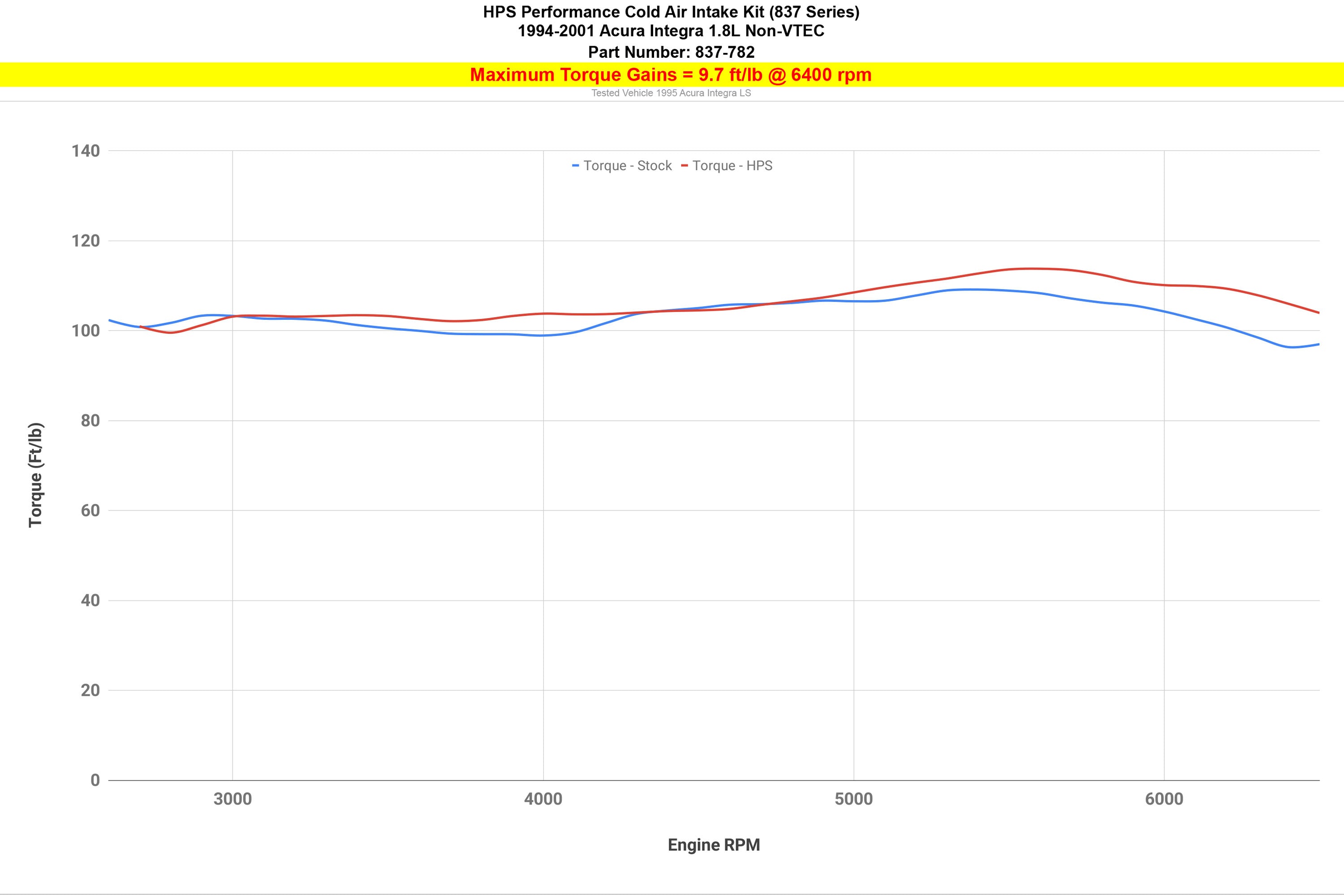 HPS Performance Cold Air Intake Kit increase 9.7 ft/lb torque 1994-2001 Acura Integra LS RS GS 1.8L Non Vtec 837-782