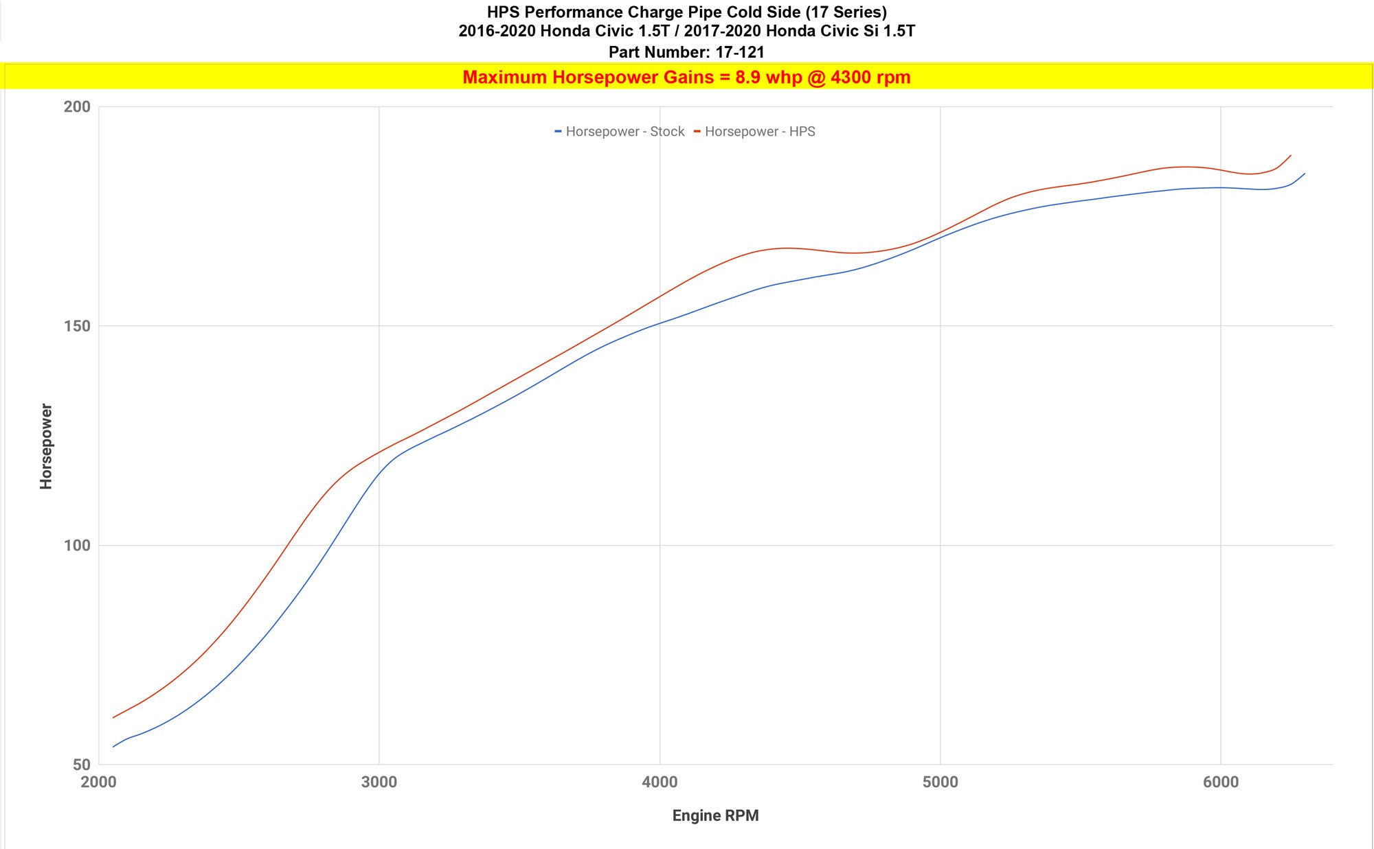 HPS Intercooler Charge Pipe 17-121 increase horsepower +8.9  whp Honda 2017-2020 Civic Si 1.5L Turbo