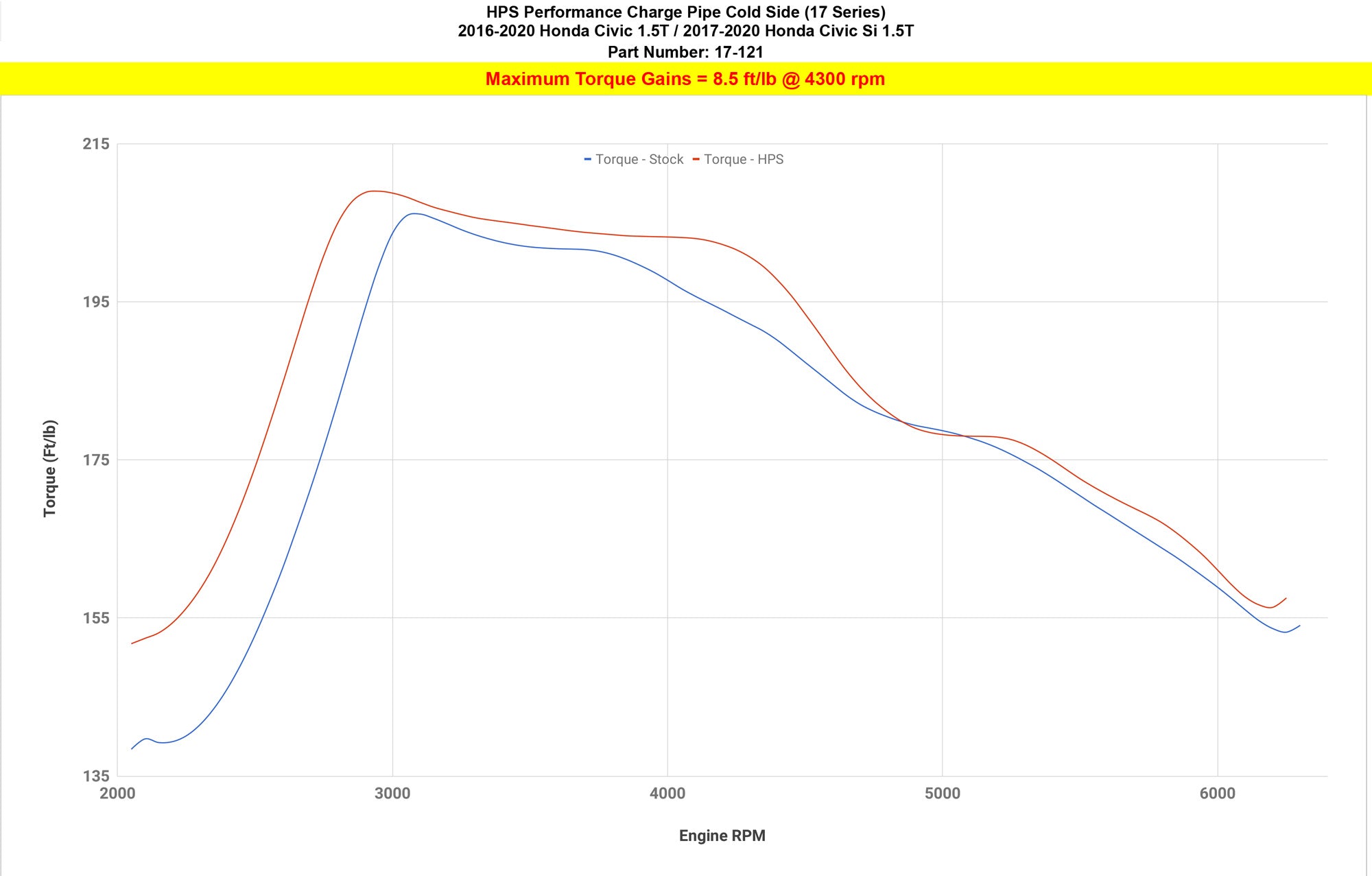 HPS Intercooler Charge Pipe 17-121 increase torque +8.5  ft/lb Honda 2017-2020 Civic Si 1.5L Turbo