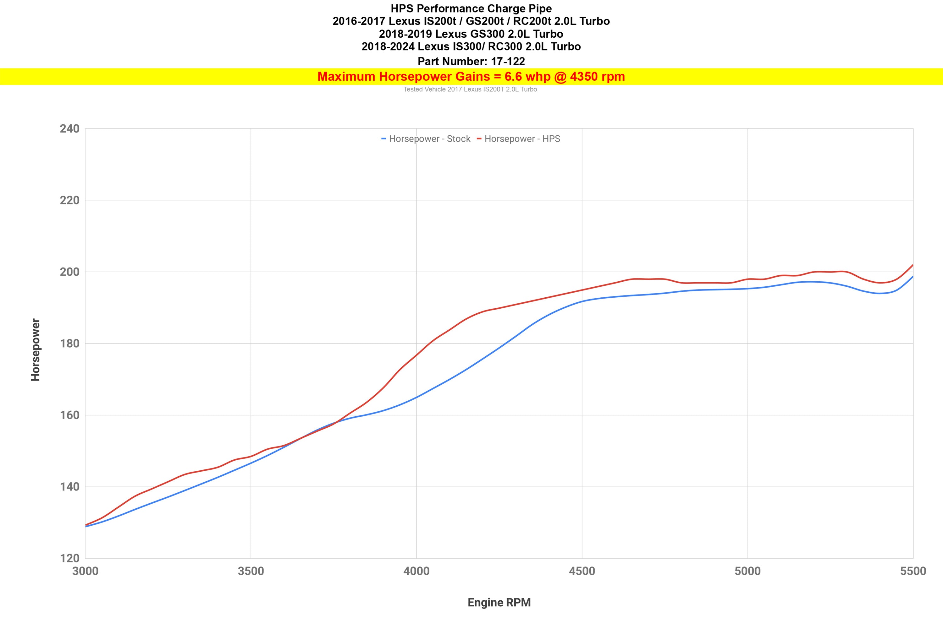 HPS Intercooler Charge Pipe 17-122 increase +6.6 whp horsepower on 16-17 Lexus IS200t 2.0L Turbo