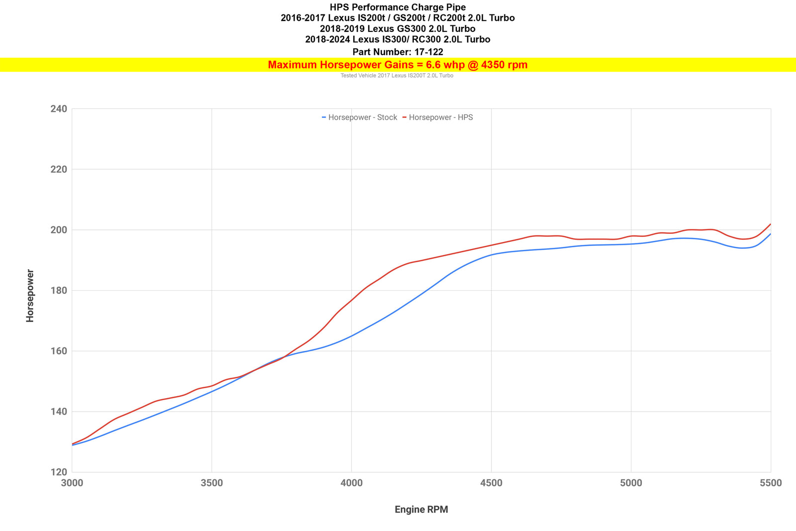 HPS Intercooler Charge Pipe 17-122 increase +6.6 whp horsepower on 16-17 Lexus IS200t 2.0L Turbo