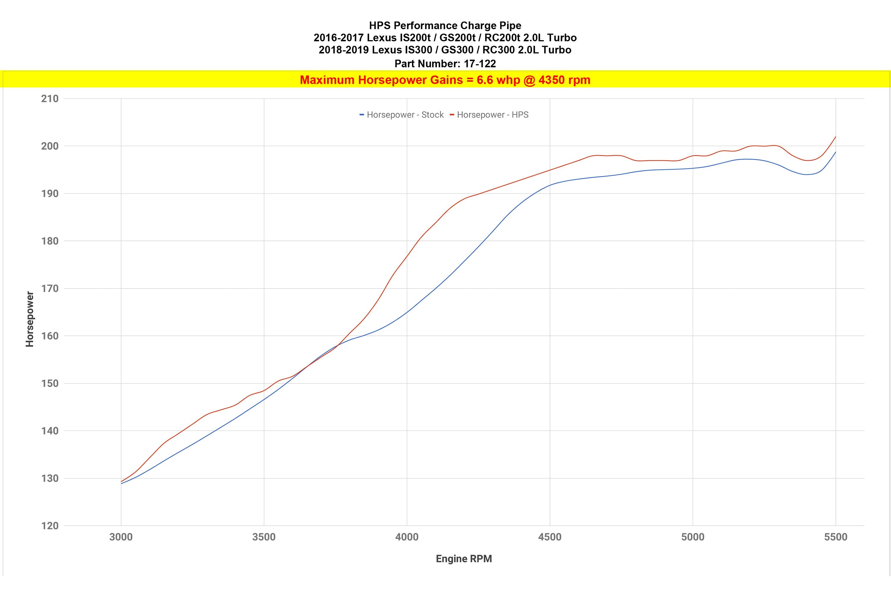 HPS Intercooler Charge Pipe 17-122 increase +6.6 whp horsepower on 16-17 Lexus GS200t 2.0L Turbo