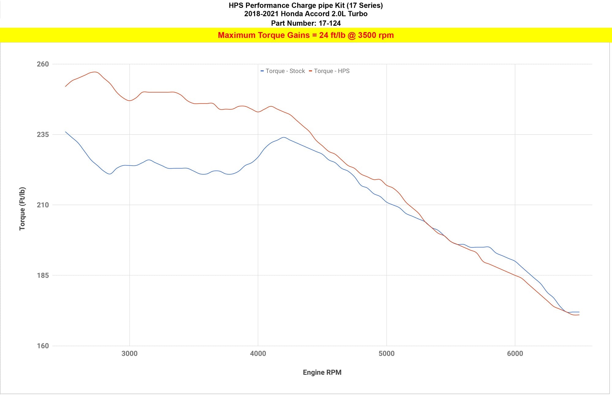 HPS Intercooler Cold Side Charge Pipe 17-124 increase torque +24 ft/lb Acura 2019-2025 RDX 2.0L Turbo