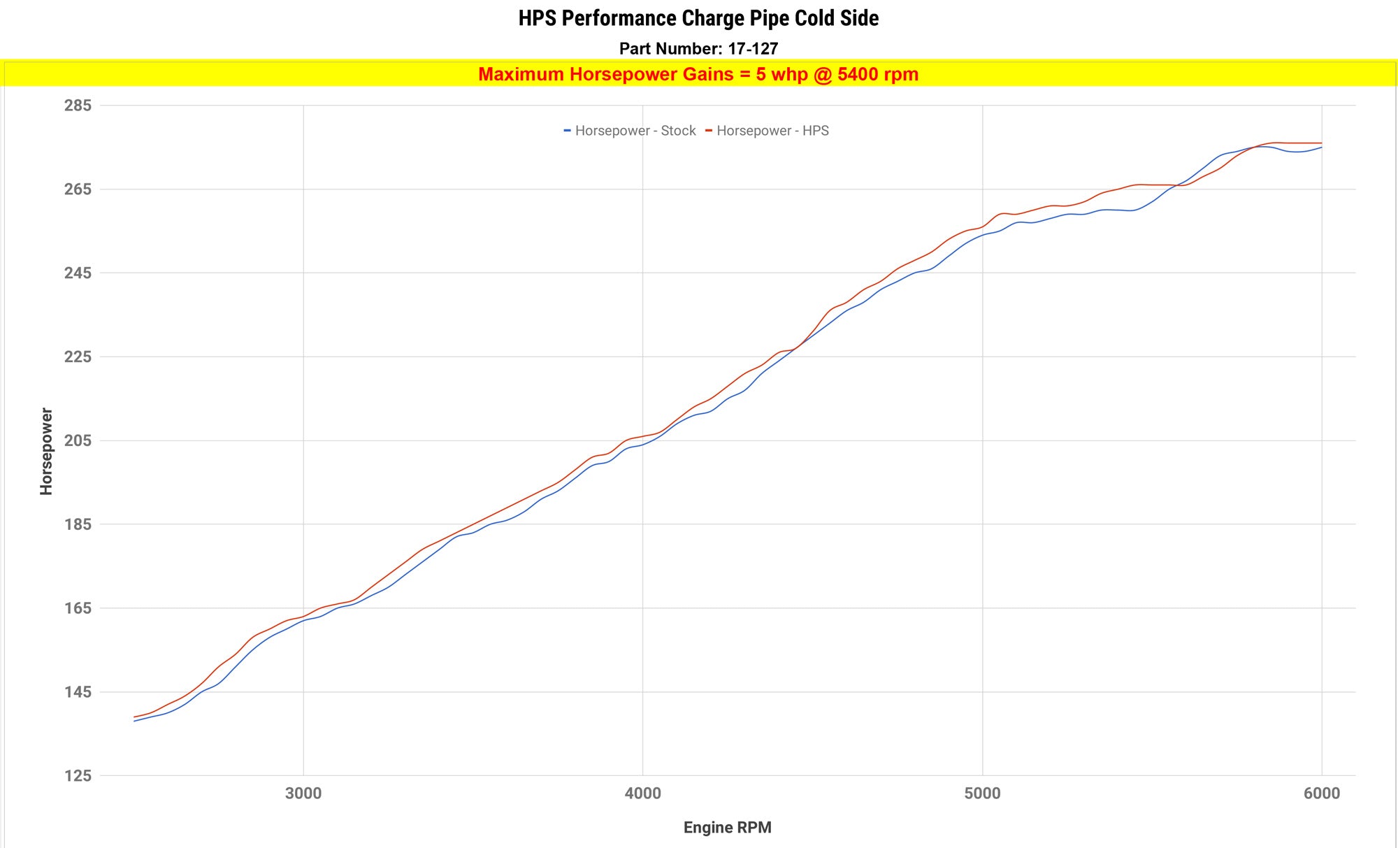 HPS Charge Pipe Cold Side increase horsepower +5 whp 2015-2019 BMW X6 3.0L Turbo N55 F16 17-127 