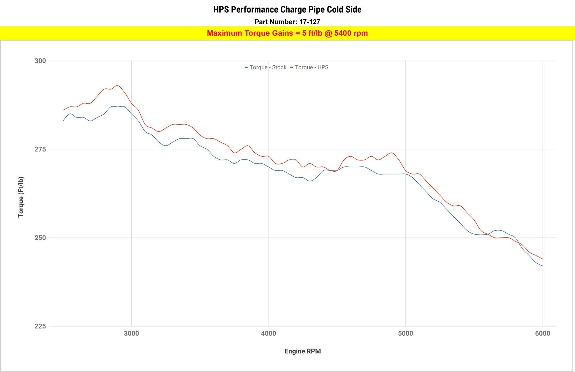 HPS Charge Pipe Cold Side increase torque +5 ft/lb 2015-2019 BMW X6 3.0L Turbo N55 F16 17-127