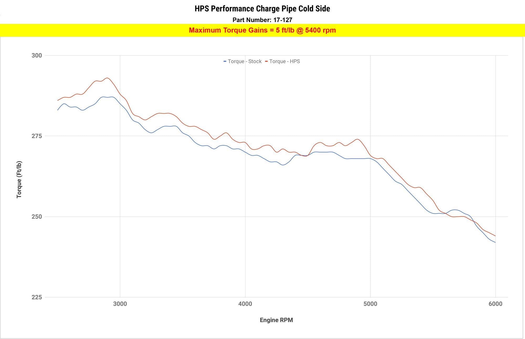 HPS Charge Pipe Cold Side increase torque +5 ft/lb 2013-2015 BMW ActiveHybrid 7 3.0L Turbo N55 F04 17-127