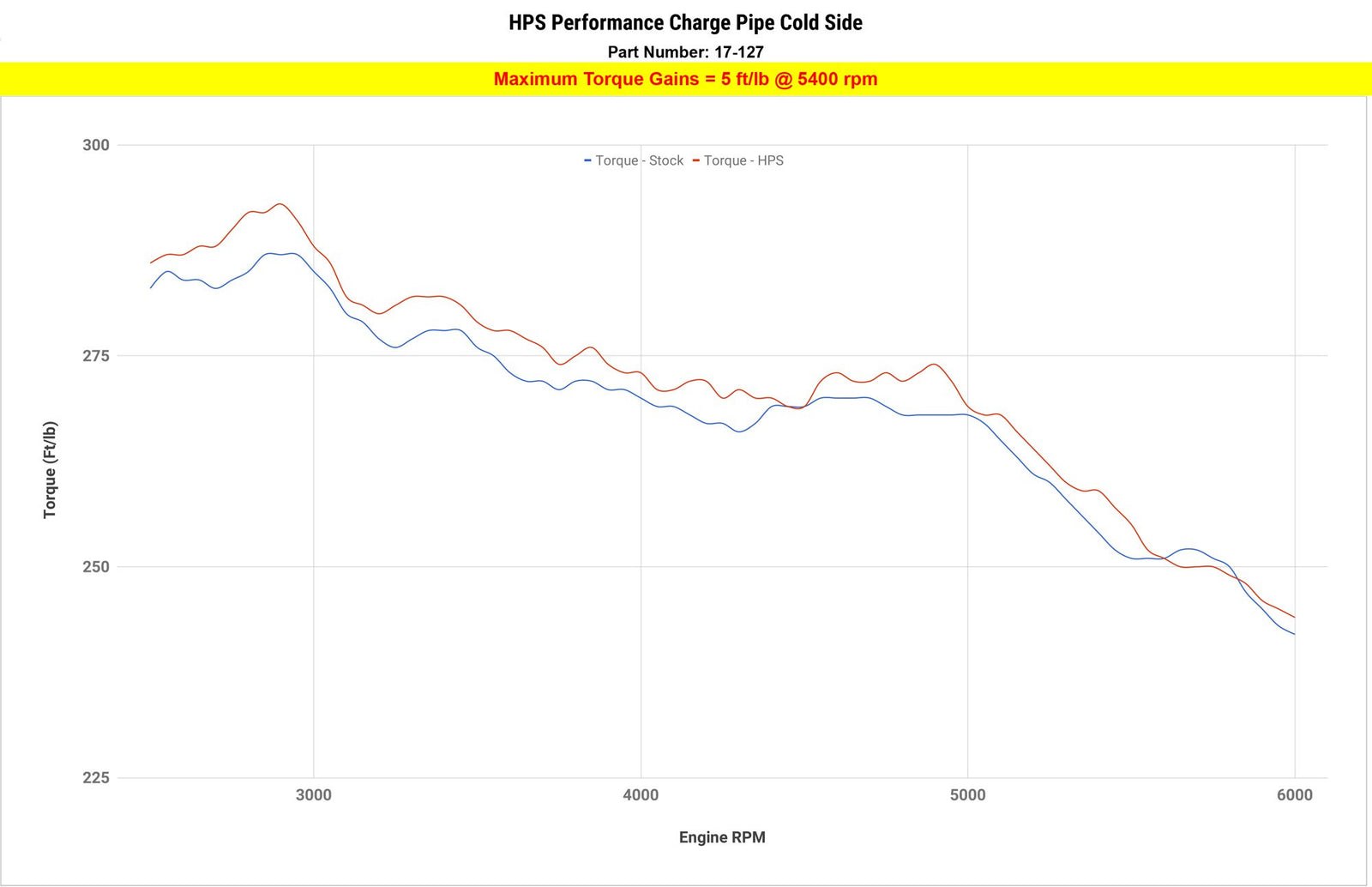HPS Charge Pipe Cold Side increase torque +5 ft/lb 2011-2018 BMW X5 3.0L Turbo N55 F15 17-127