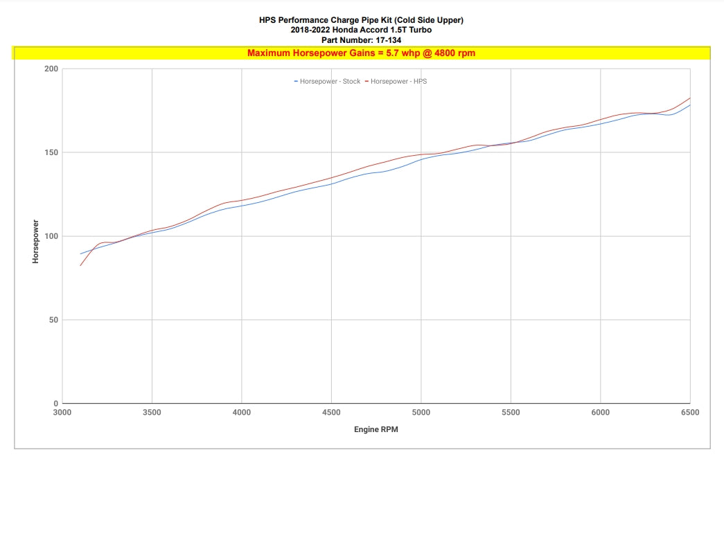 HPS Intercooler Charge Pipe Kit, Honda 2018-2021 Accord 1.5L Turbo, 17-134