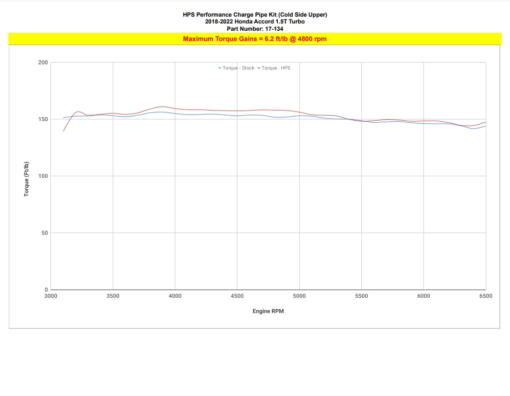 HPS Intercooler Charge Pipe Kit, Honda 2018-2021 Accord 1.5L Turbo, 17-134