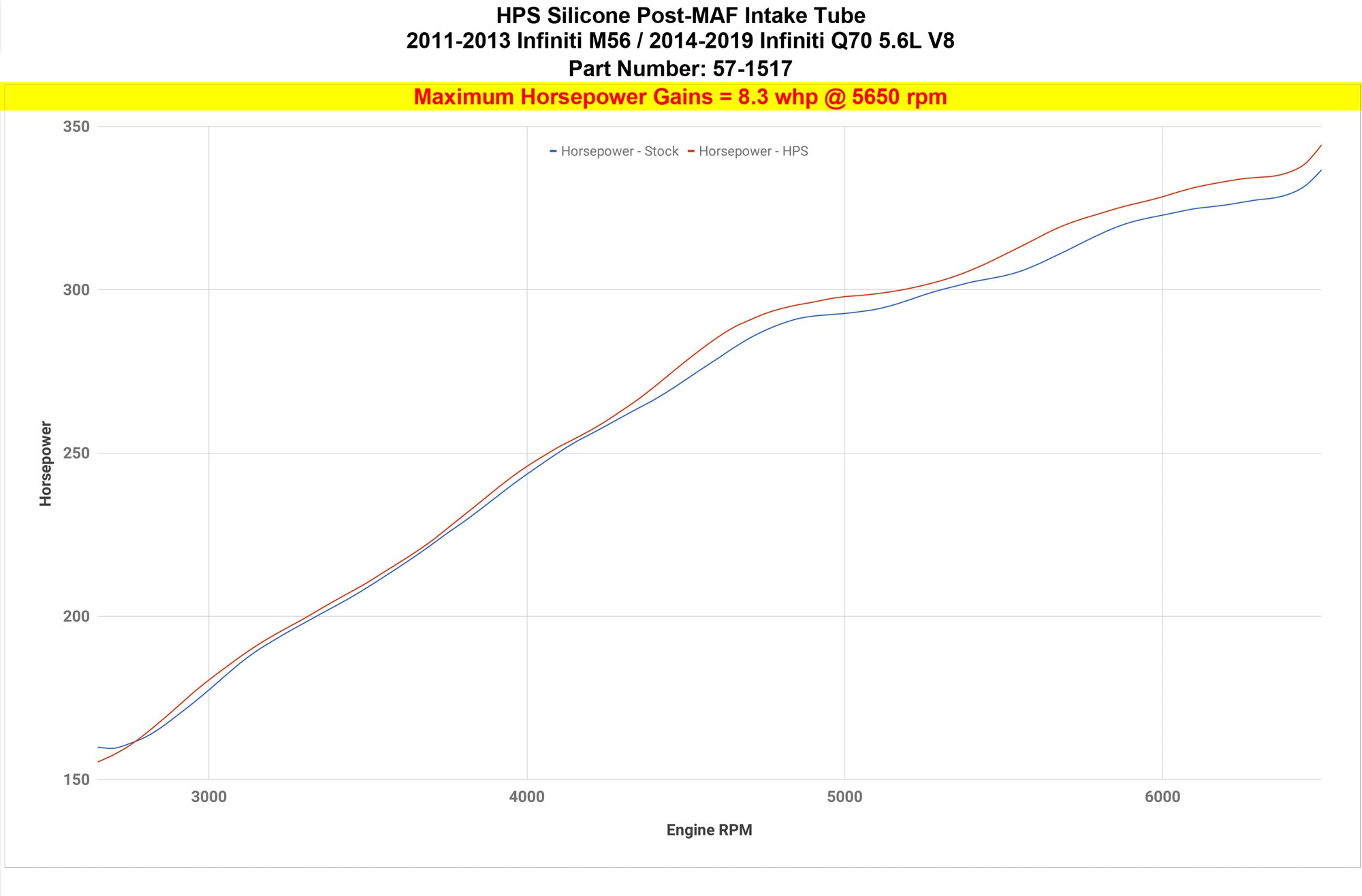 HPS Silicone Cold Air Intake Kit Infiniti 11-13 M56 5.6L V8 increase 8.3 whp horsepower