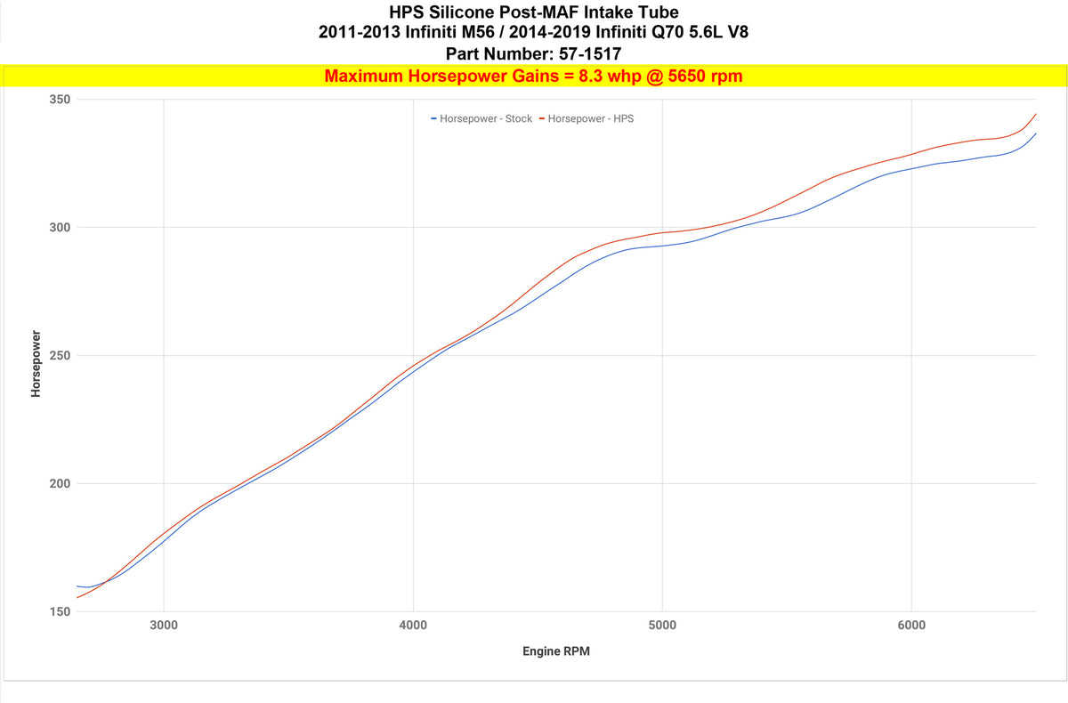 HPS Silicone Cold Air Intake Kit Infiniti 11-13 M56 5.6L V8 increase 8.3 whp horsepower