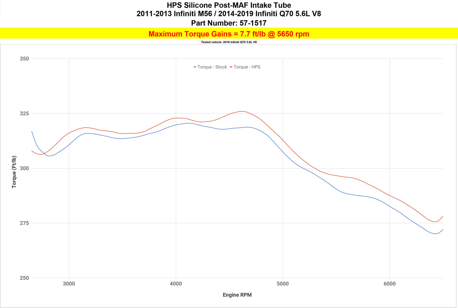 HPS Silicone Cold Air Intake Kit Infiniti 11-13 M56 5.6L V8 increase 7.7 ft/lb torque