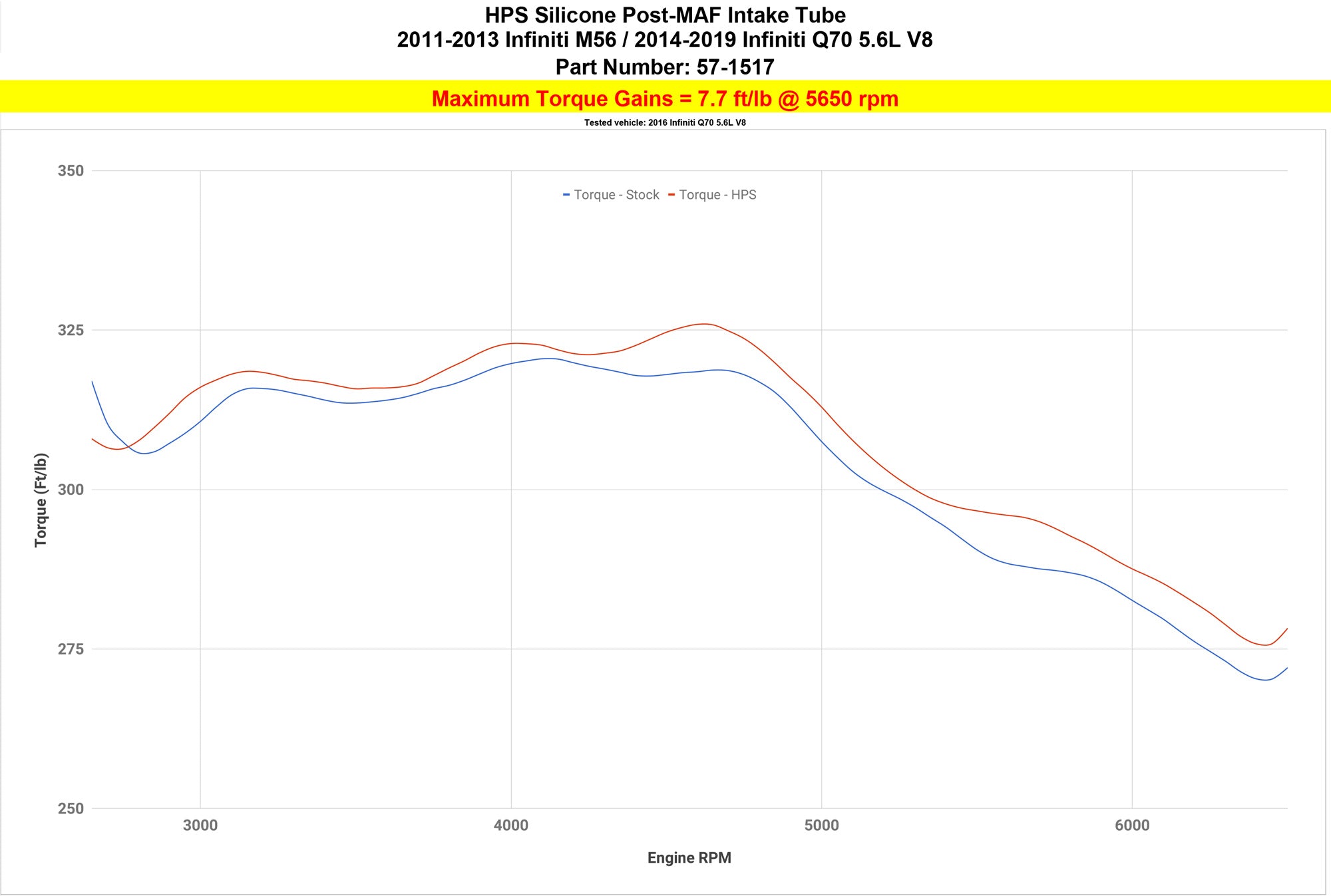 HPS Silicone Cold Air Intake Kit 2014-2019 Infiniti Q70 5.6L V8 increase 7.7 ft/lb torque