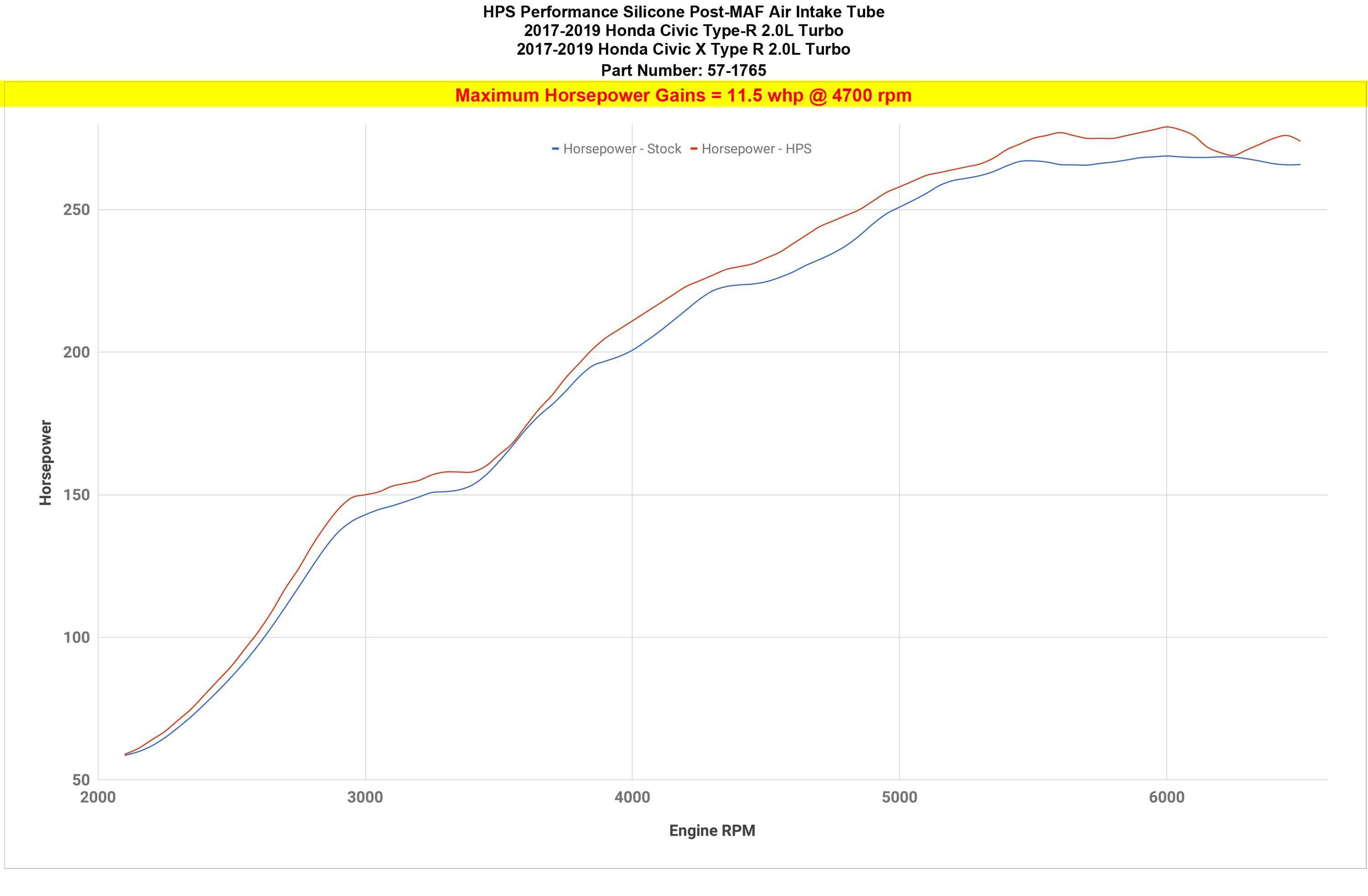 HPS Silicone Post MAF Air Intake Kit increase horsepower +11.5 whp on Honda 17-19 Civic X Type R 2.0L Turbo 57-1765